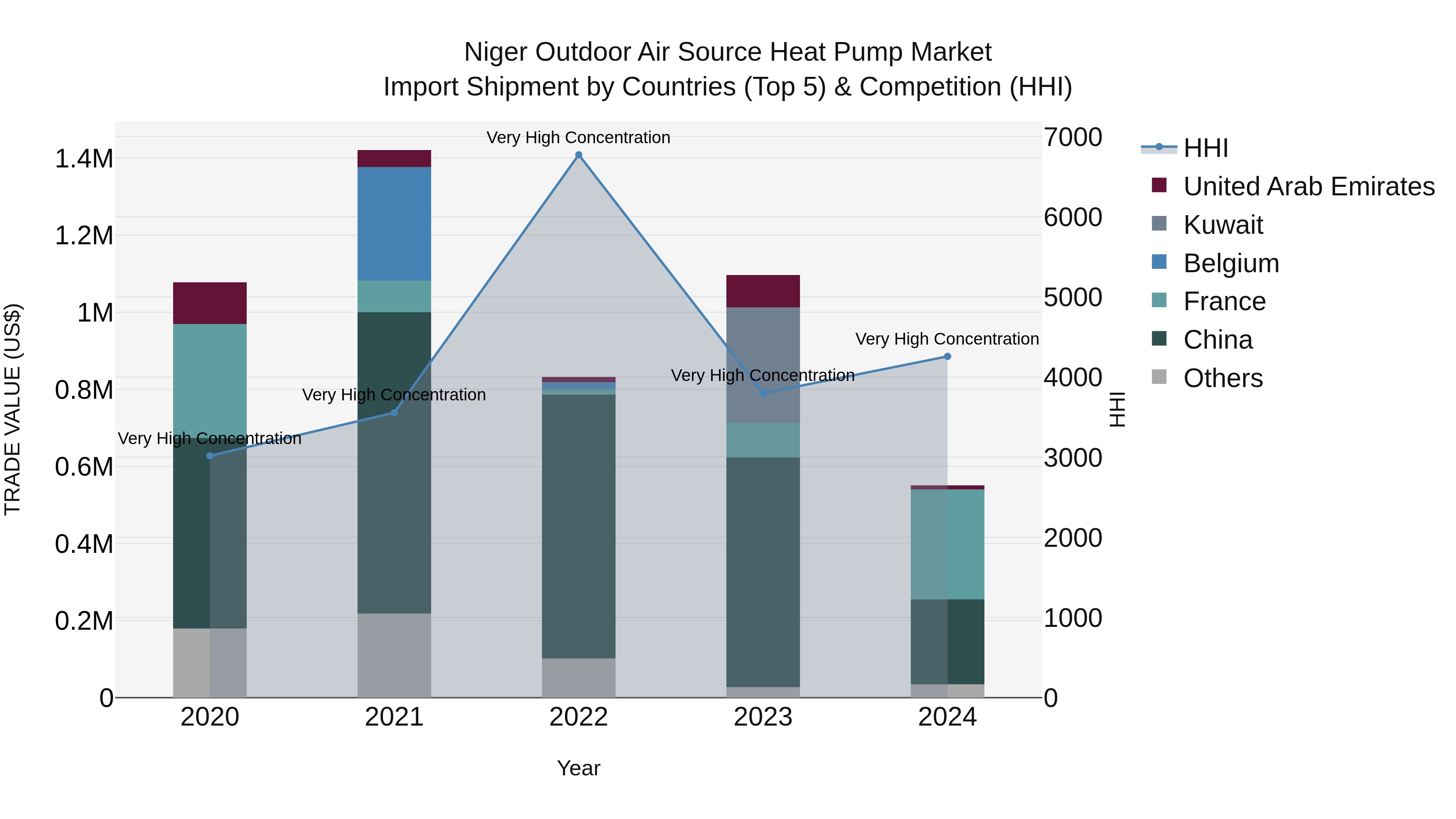 Niger Outdoor Air Source Heat Pump Market: Top 5 Importing Countries and Market Competition (HHI) Analysis