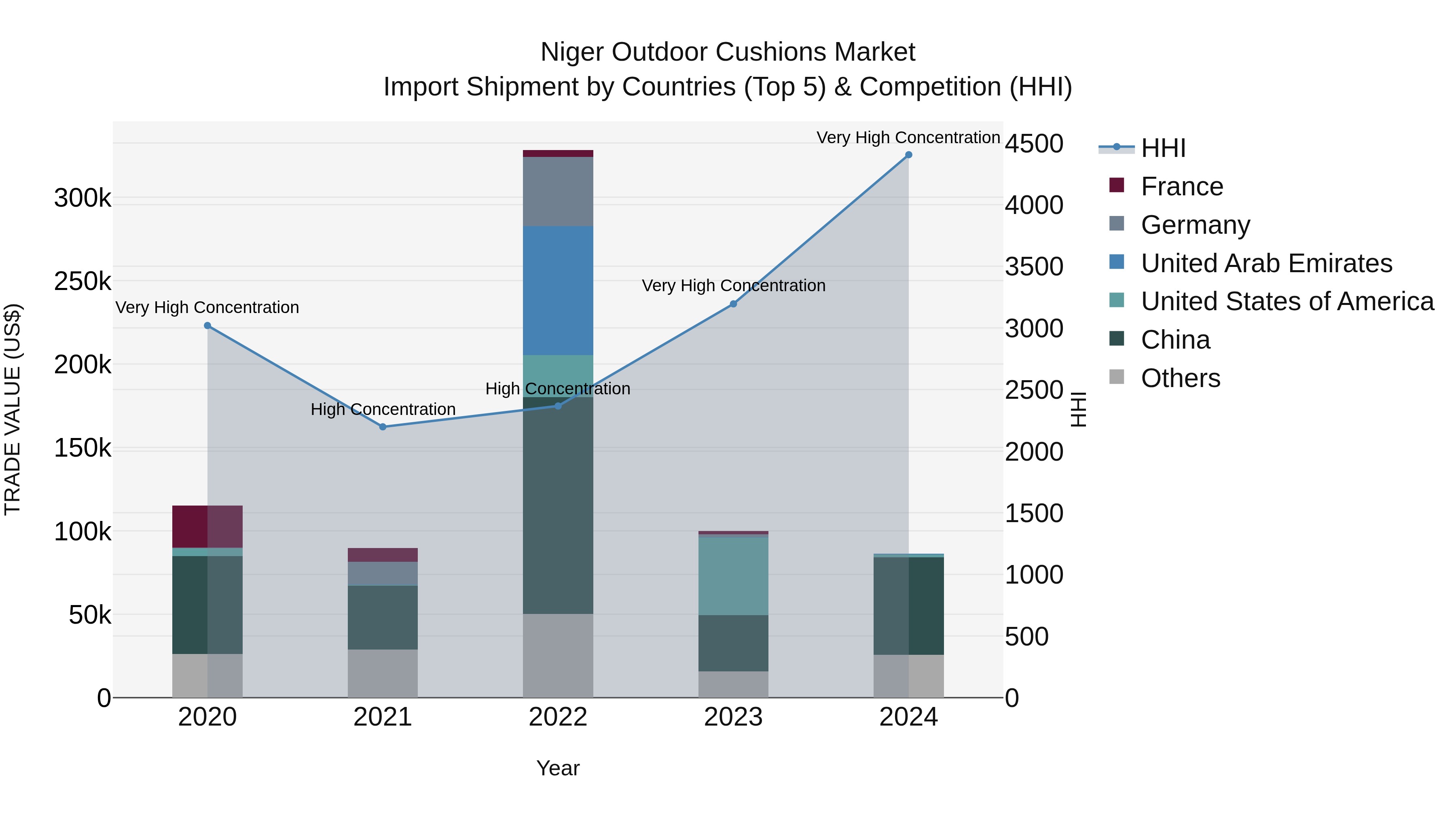 Niger Outdoor Cushions Market: Top 5 Importing Countries and Market Competition (HHI) Analysis