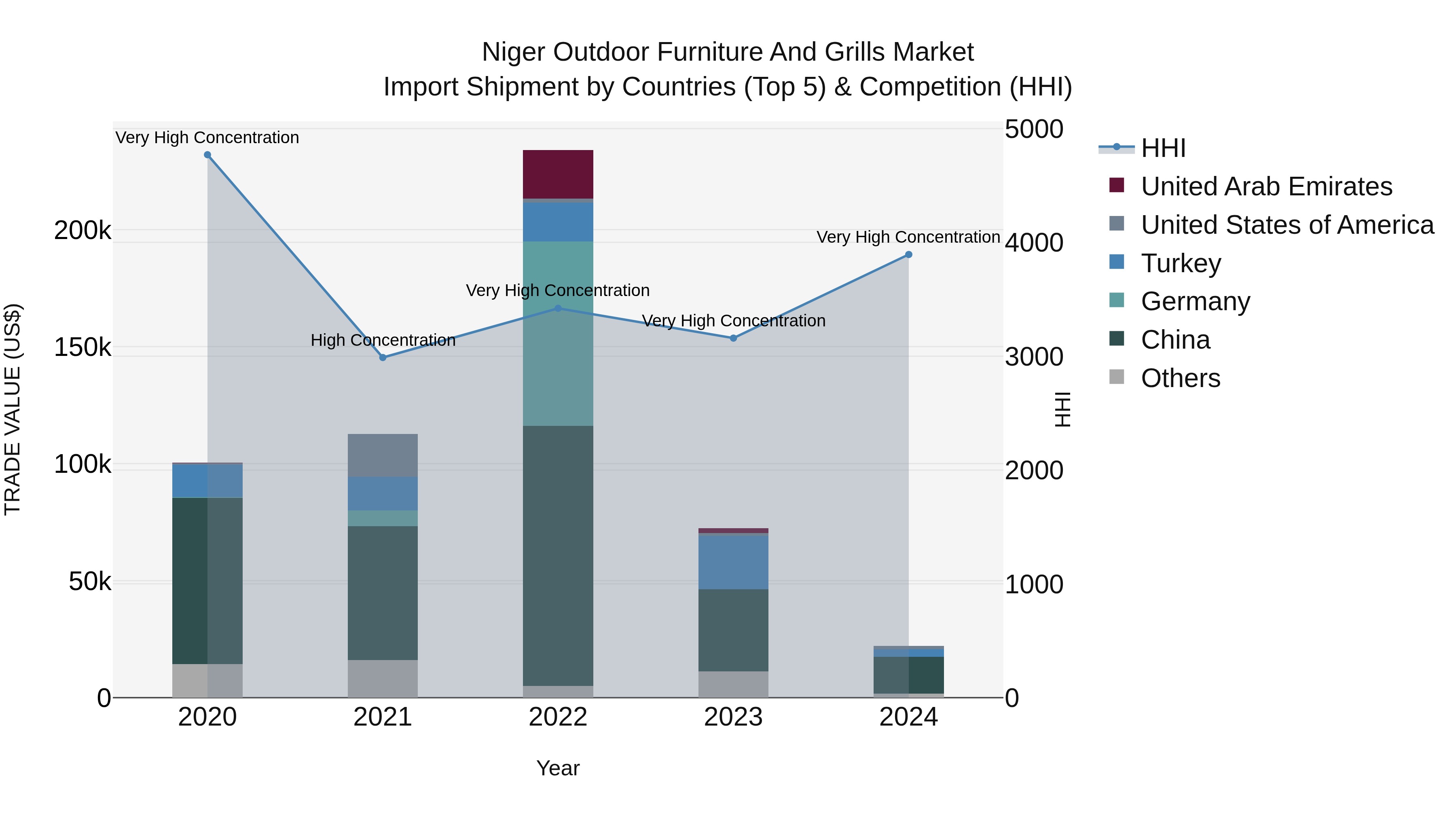 Niger Outdoor Furniture and Grills Market: Top 5 Importing Countries and Market Competition (HHI) Analysis