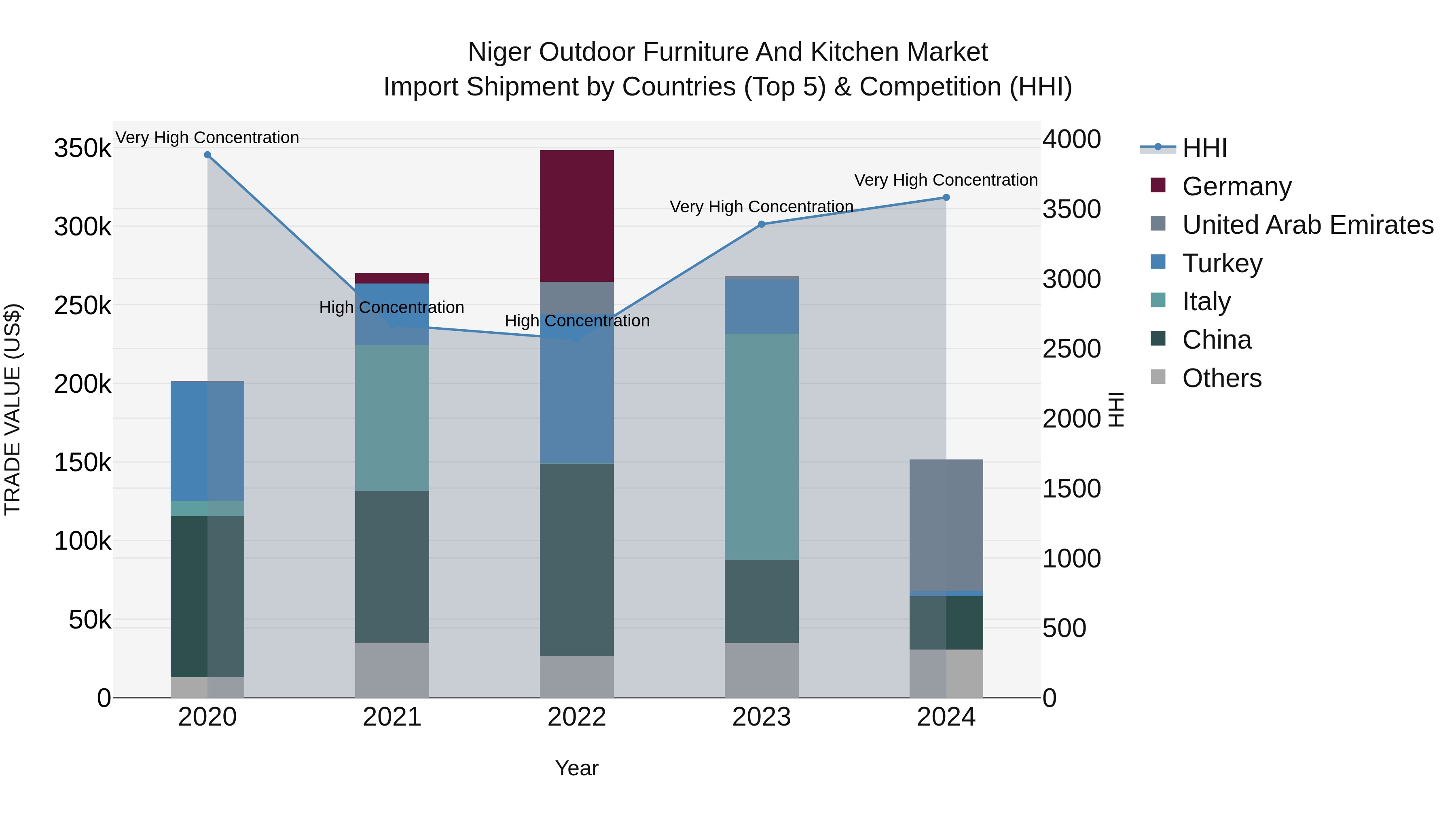 Niger Outdoor Furniture and Kitchen Market: Top 5 Importing Countries and Market Competition (HHI) Analysis