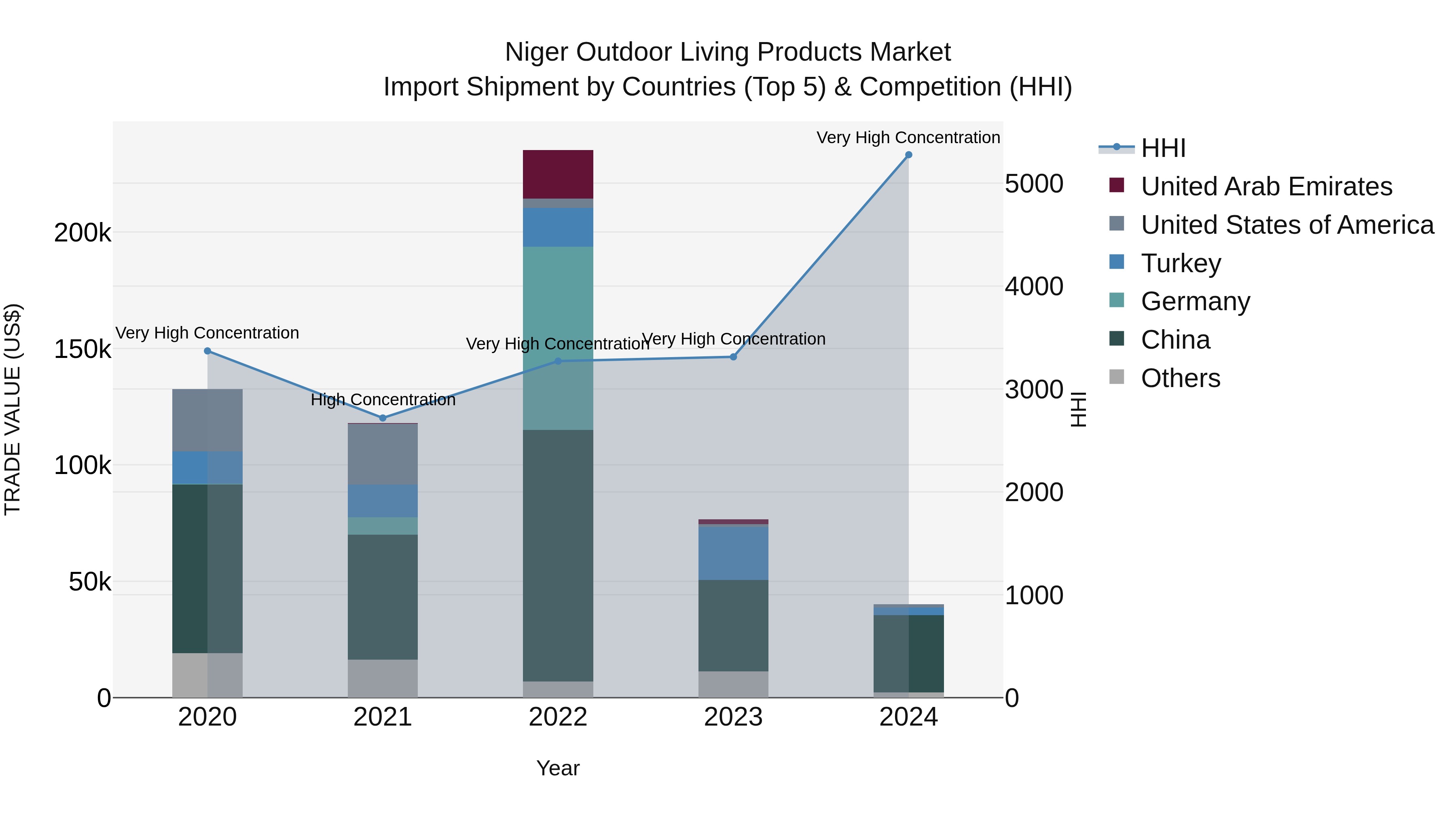 Niger Outdoor Living Products Market: Top 5 Importing Countries and Market Competition (HHI) Analysis