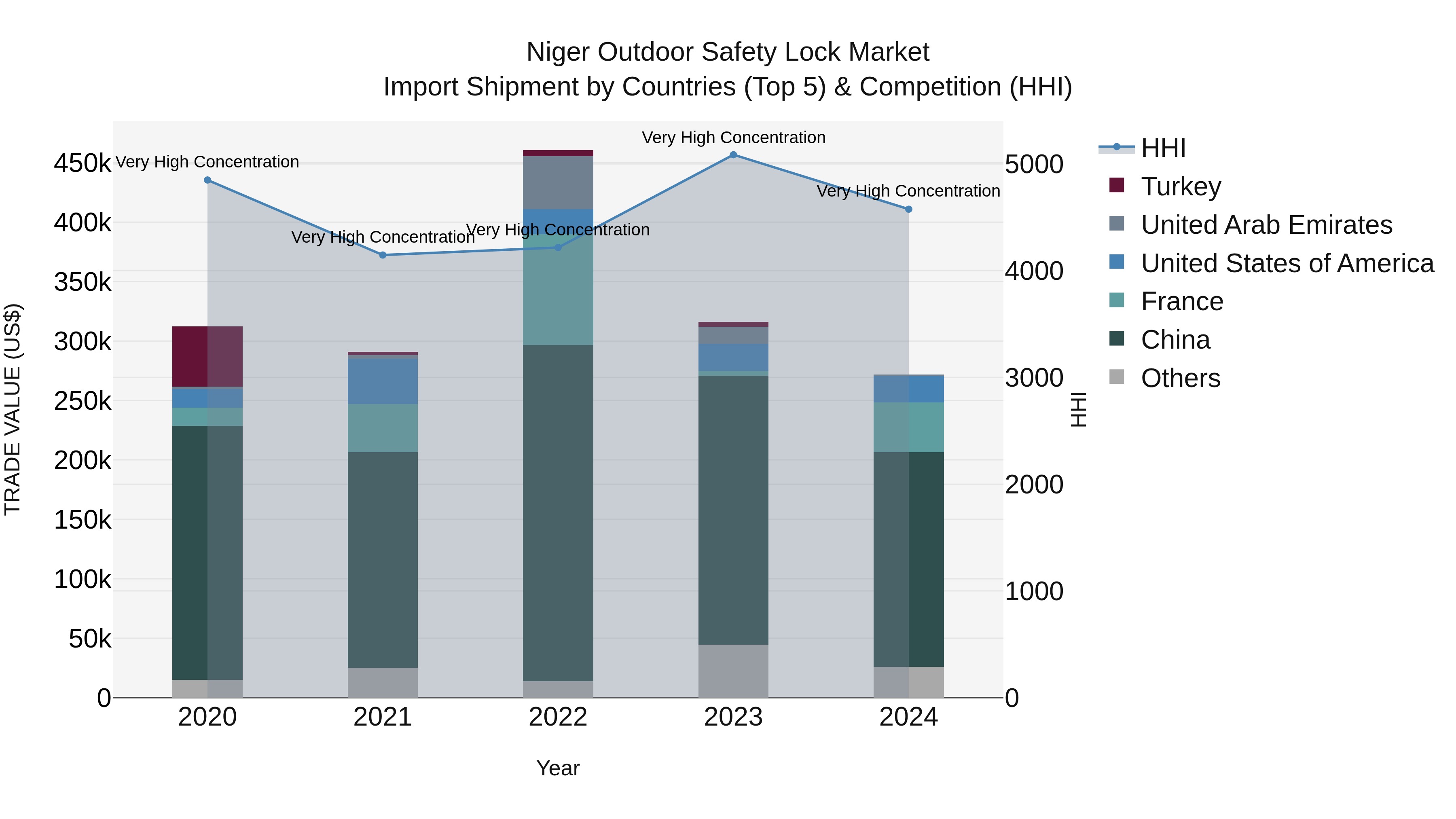 Niger Outdoor Safety Lock Market: Top 5 Importing Countries and Market Competition (HHI) Analysis