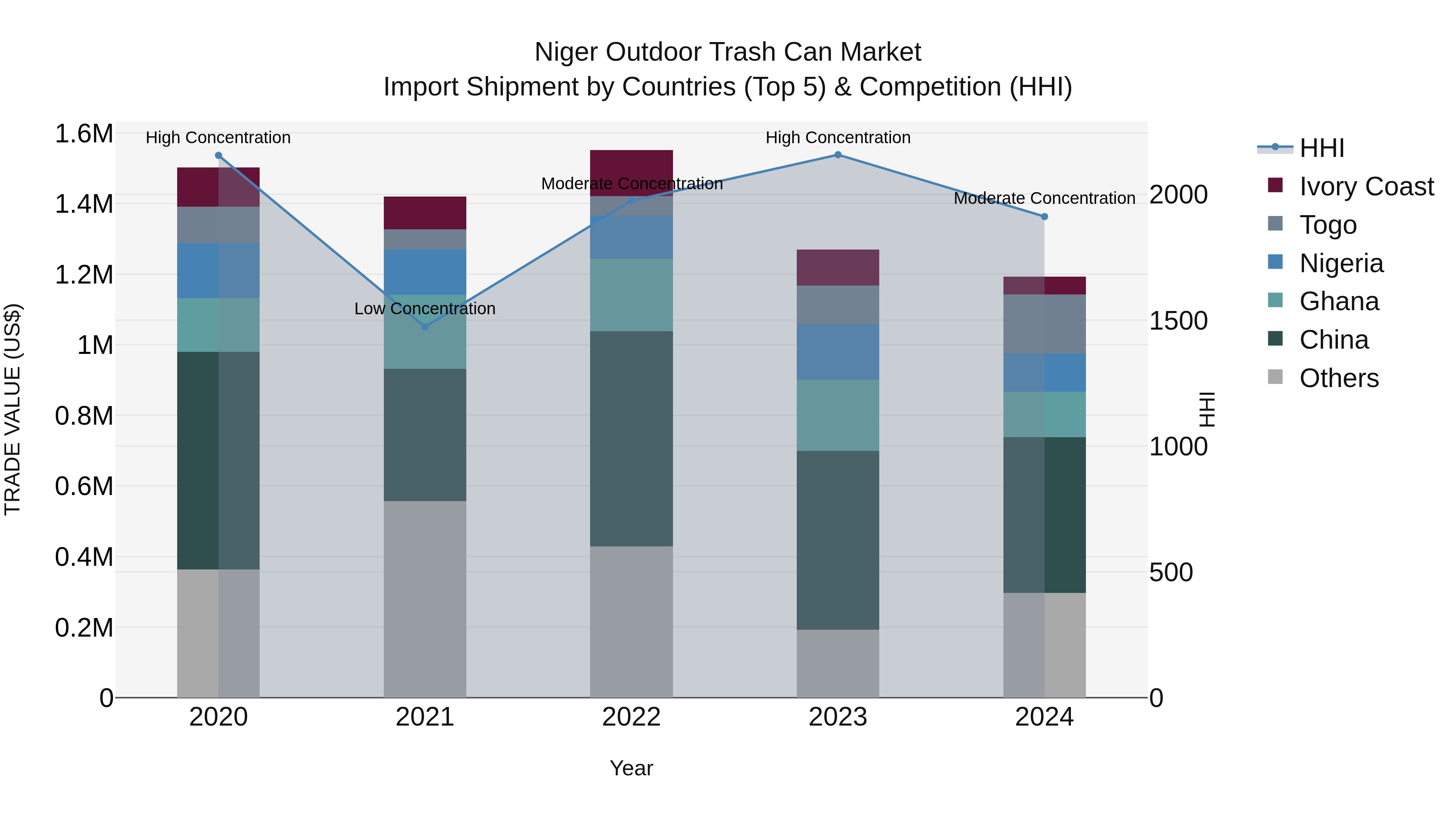 Niger Outdoor Trash Can Market: Top 5 Importing Countries and Market Competition (HHI) Analysis