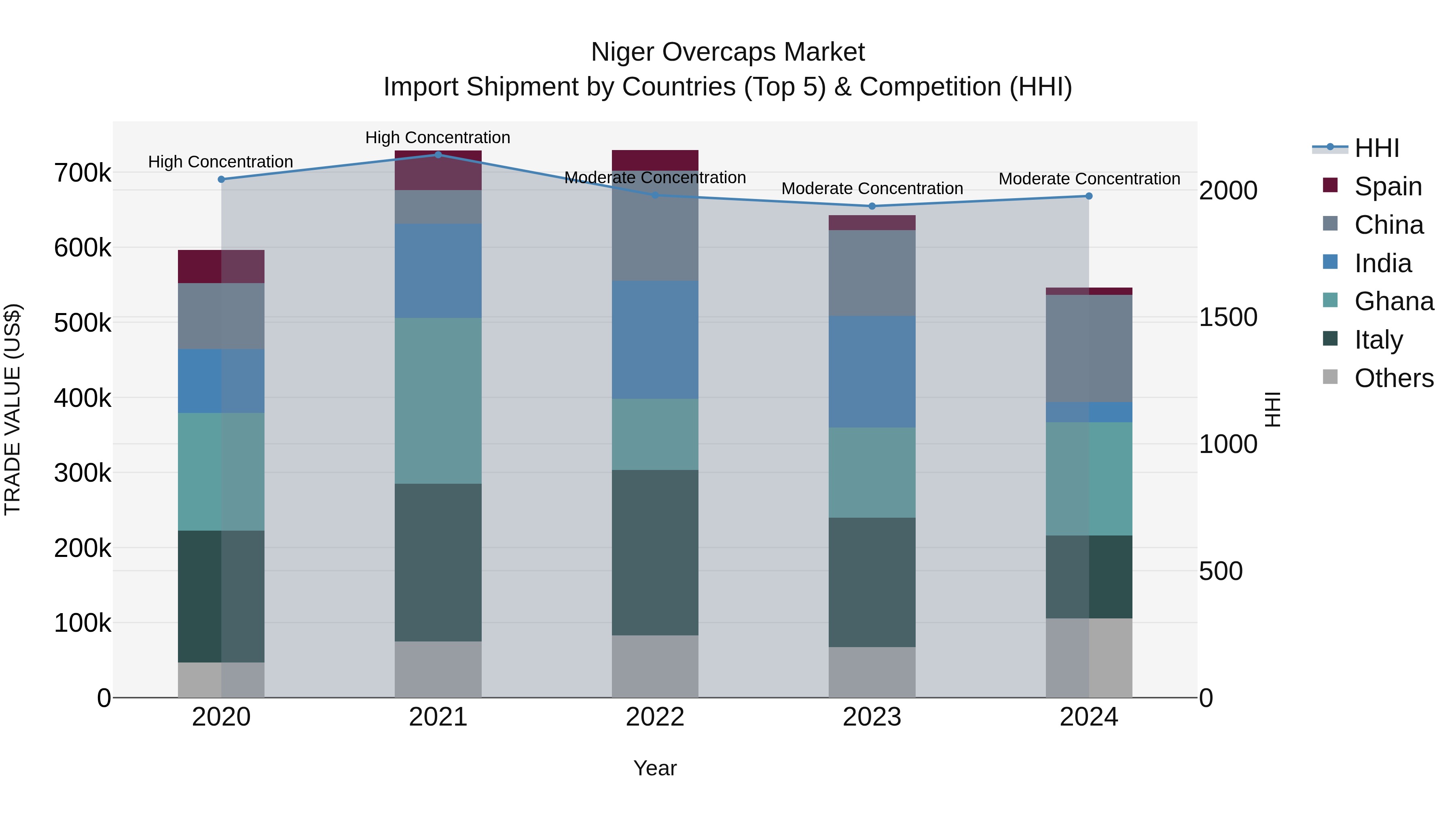 Niger Overcaps Market: Top 5 Importing Countries and Market Competition (HHI) Analysis