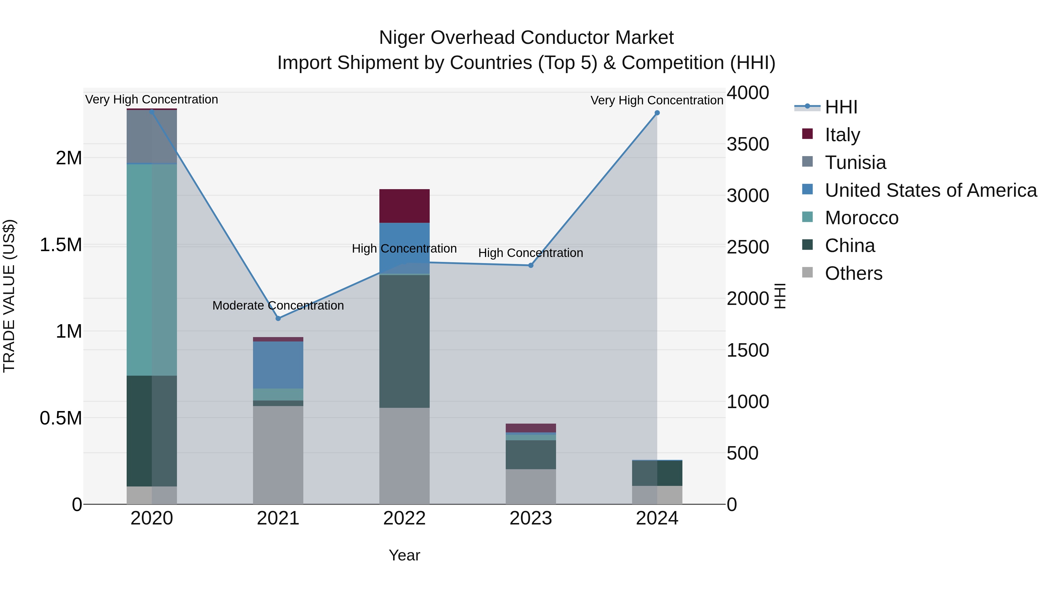 Niger Overhead Conductor Market: Top 5 Importing Countries and Market Competition (HHI) Analysis