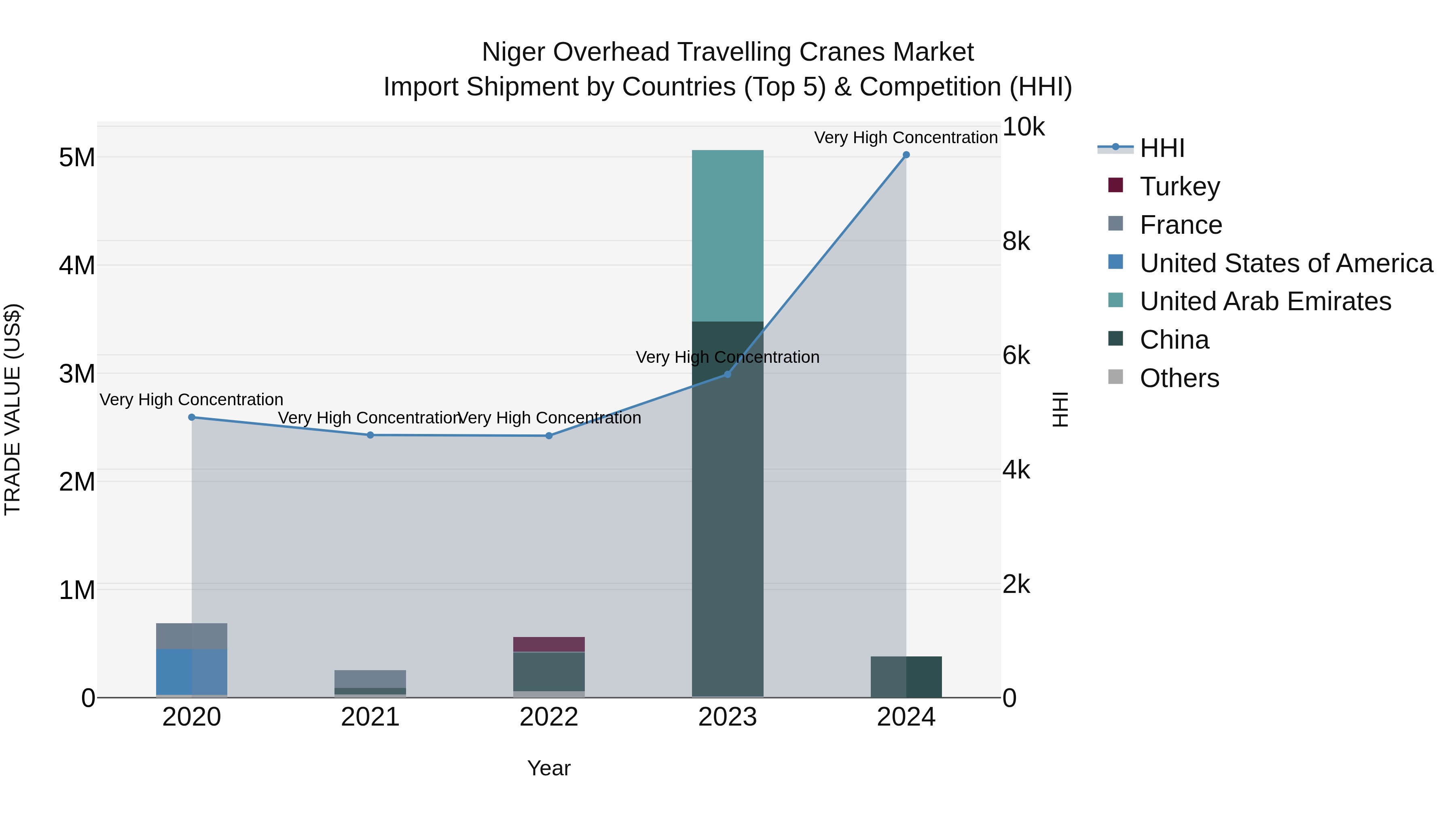 Niger Overhead Travelling Cranes Market: Top 5 Importing Countries and Market Competition (HHI) Analysis