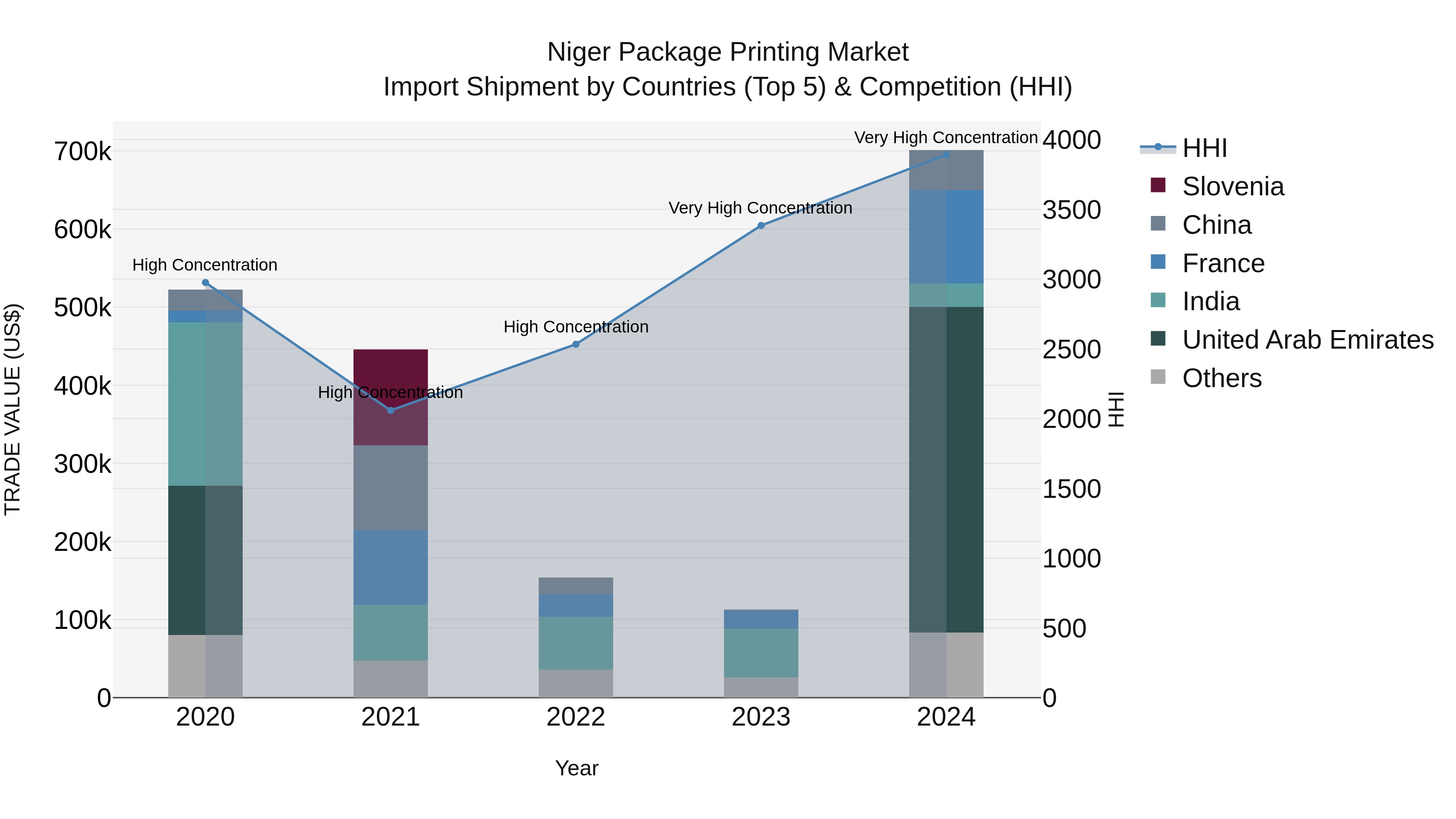 Niger Package Printing Market: Top 5 Importing Countries and Market Competition (HHI) Analysis