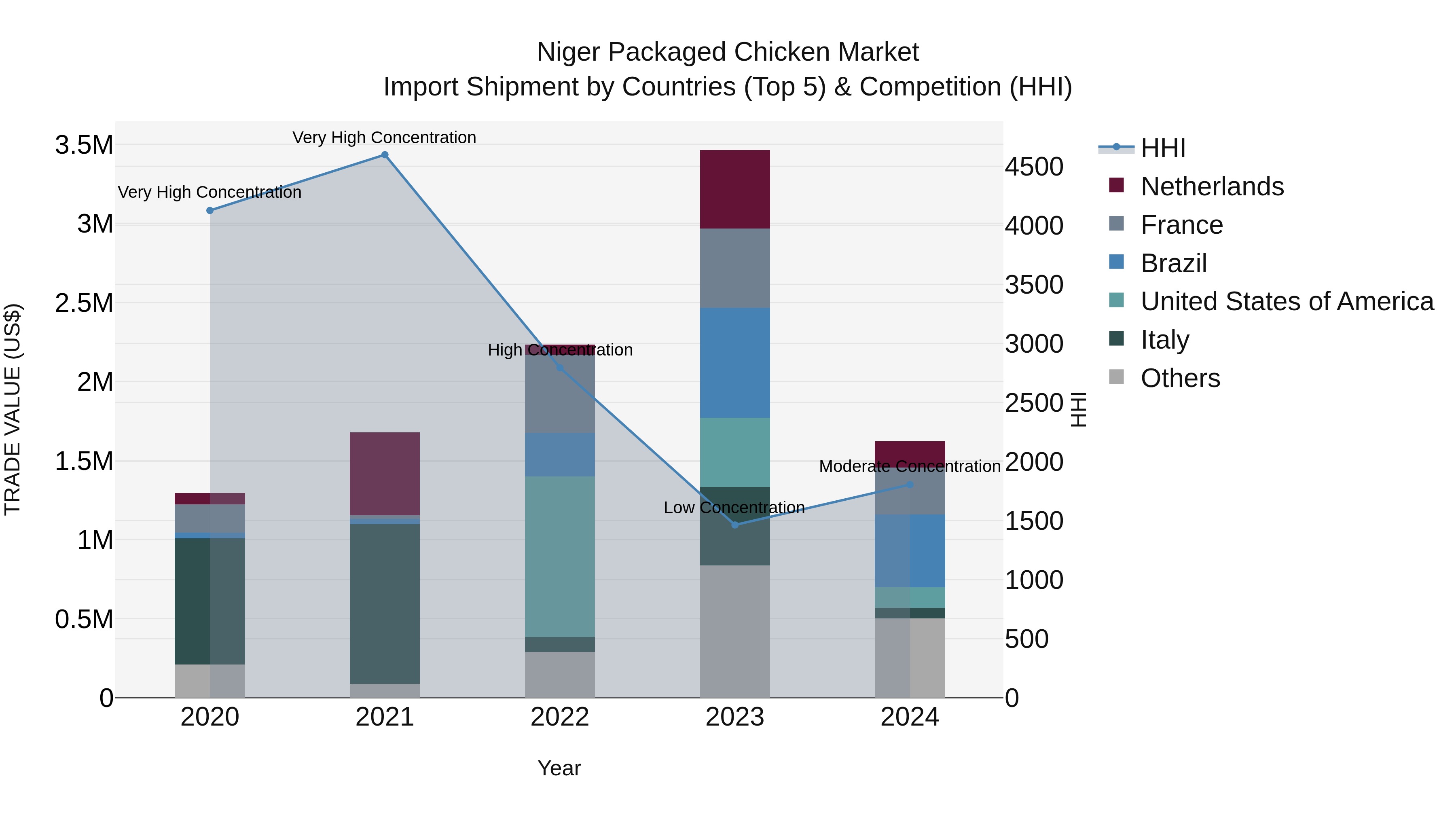 Niger Packaged Chicken Market: Top 5 Importing Countries and Market Competition (HHI) Analysis