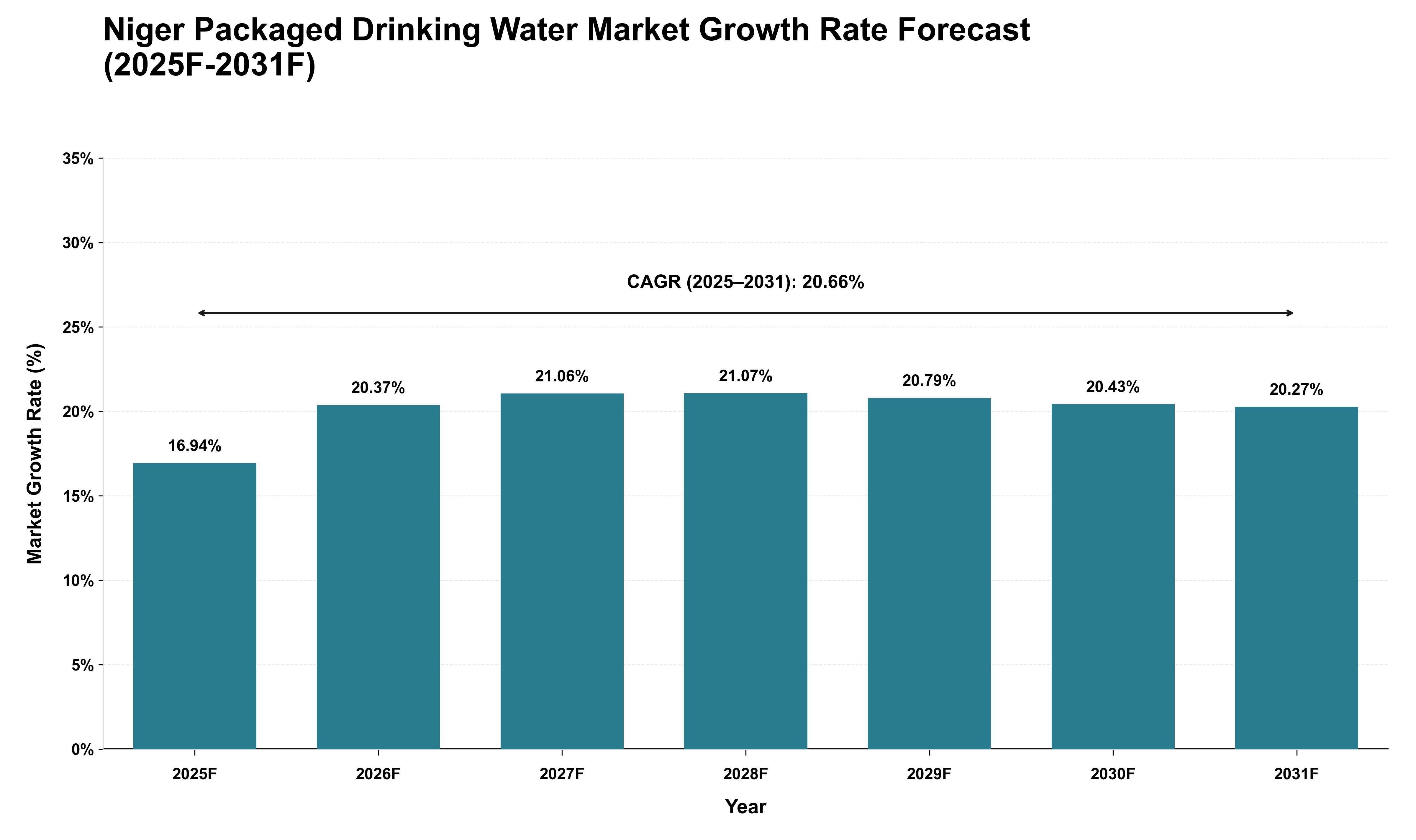 Niger Packaged Drinking Water Market Growth Rate Analysis (2025 - 2031)