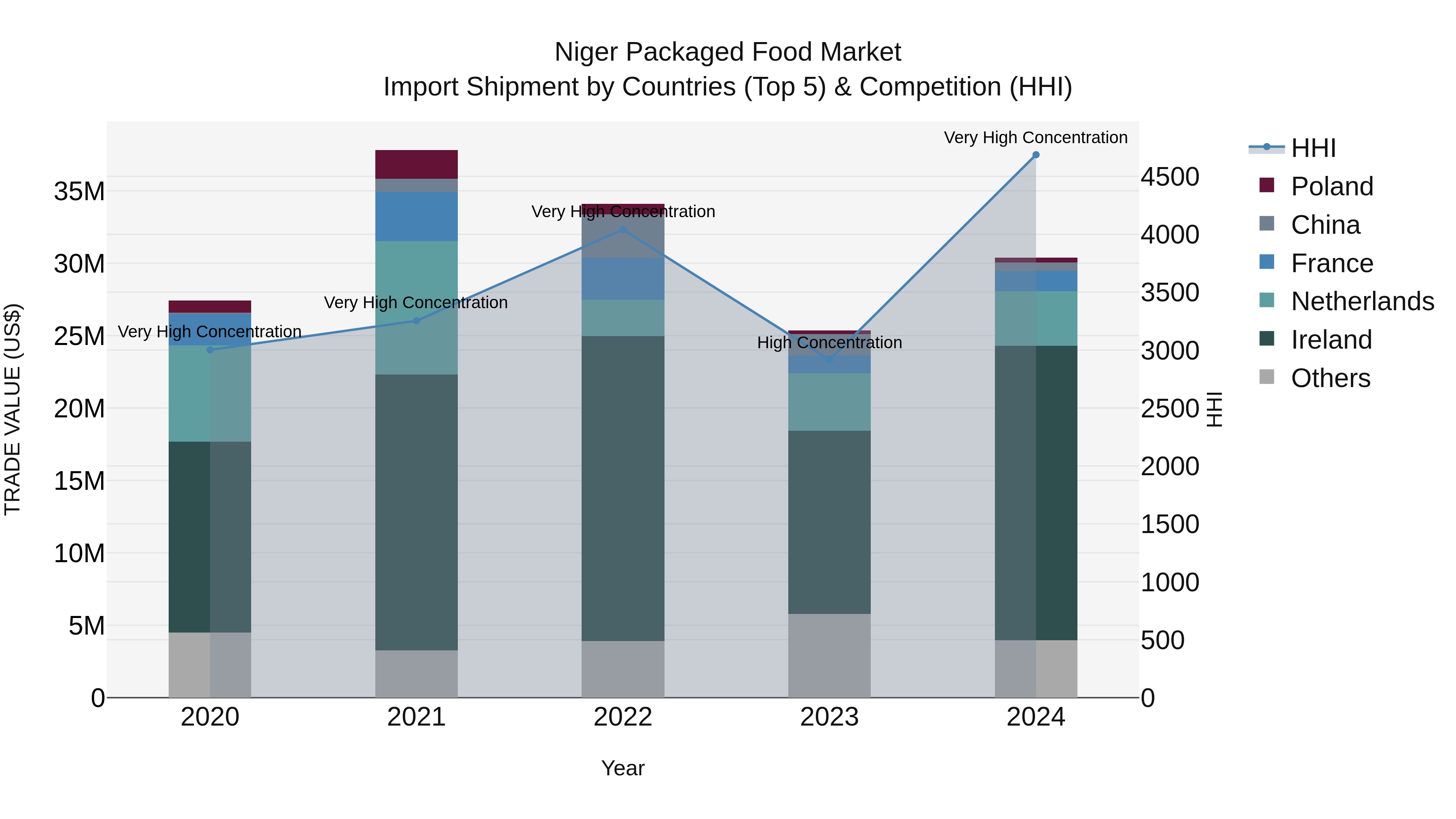 Niger Packaged Food Market: Top 5 Importing Countries and Market Competition (HHI) Analysis