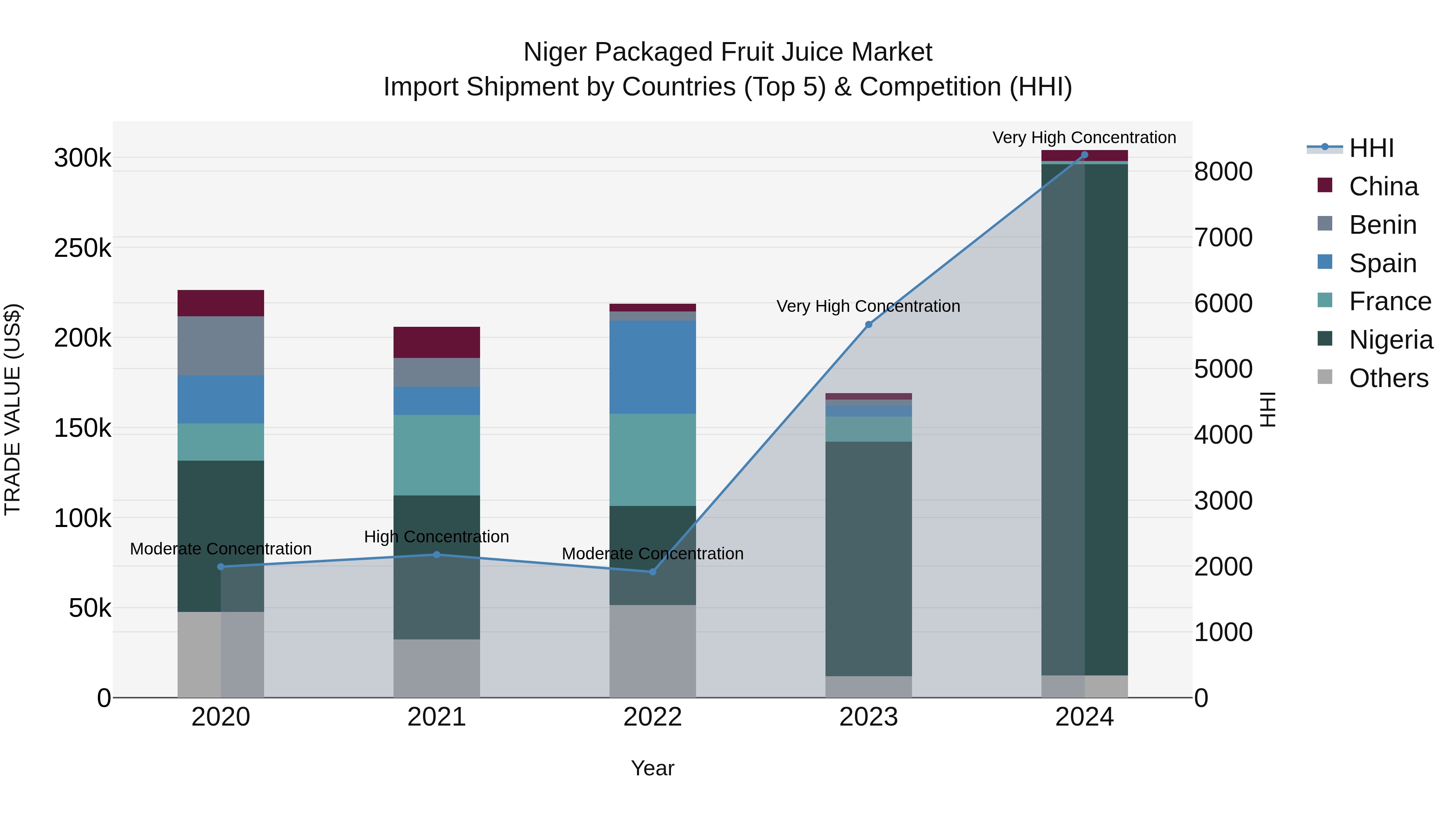 Niger Packaged Fruit Juice Market: Top 5 Importing Countries and Market Competition (HHI) Analysis