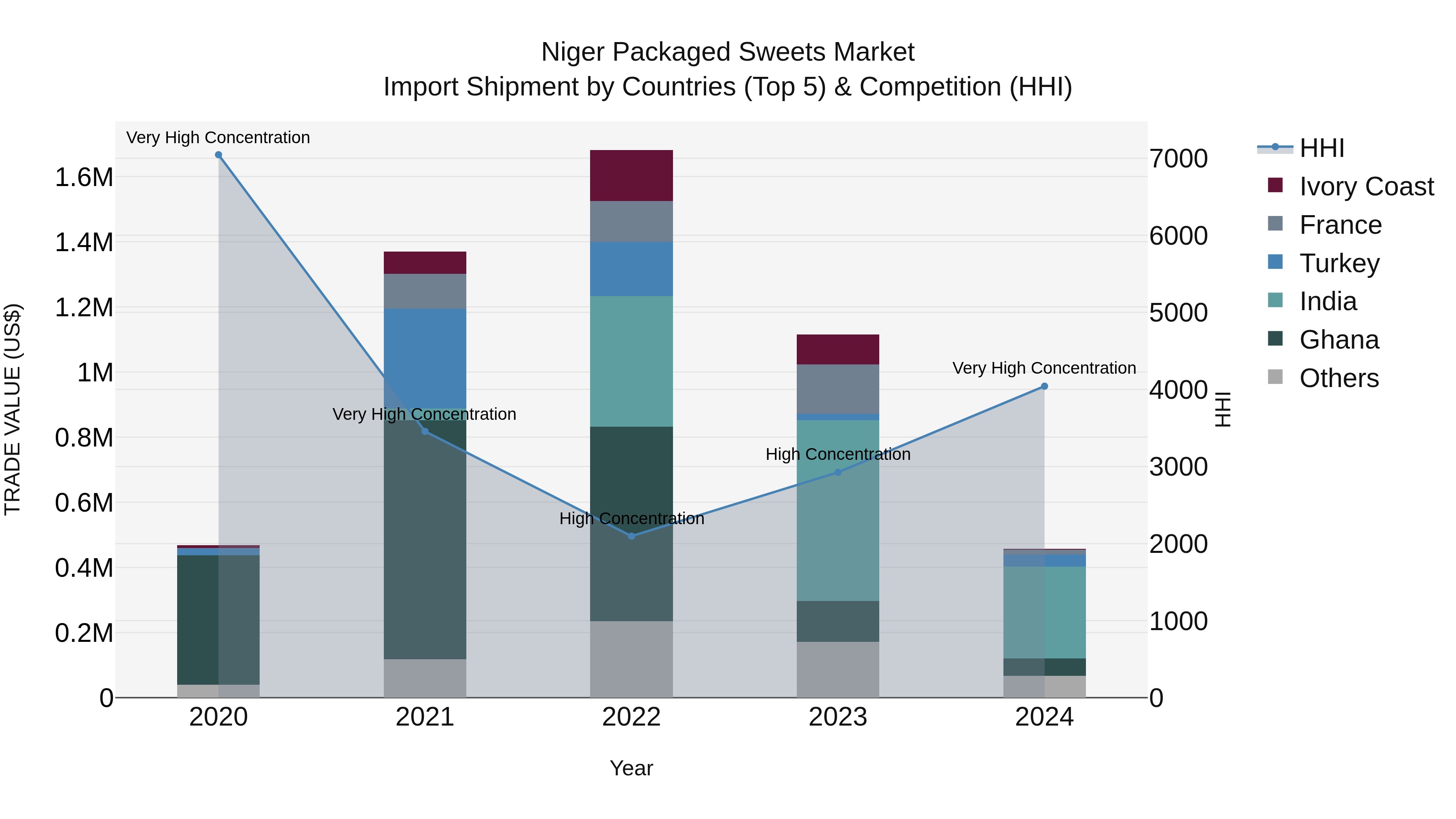 Niger Packaged Sweets Market: Top 5 Importing Countries and Market Competition (HHI) Analysis
