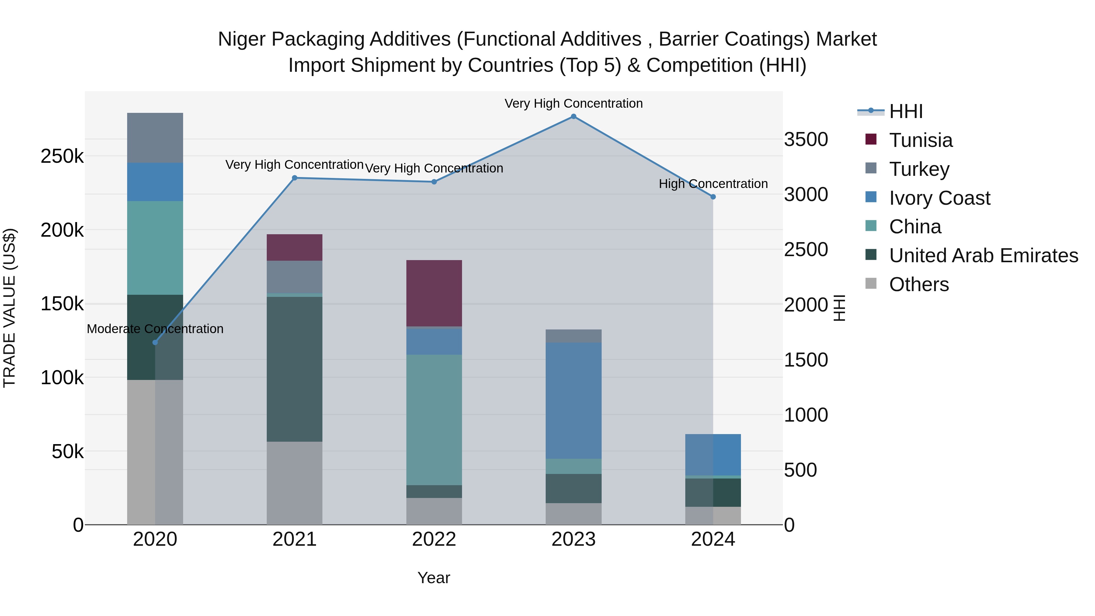 Niger Packaging Additives (Functional Additives , Barrier Coatings) Market: Top 5 Importing Countries and Market Competition (HHI) Analysis
