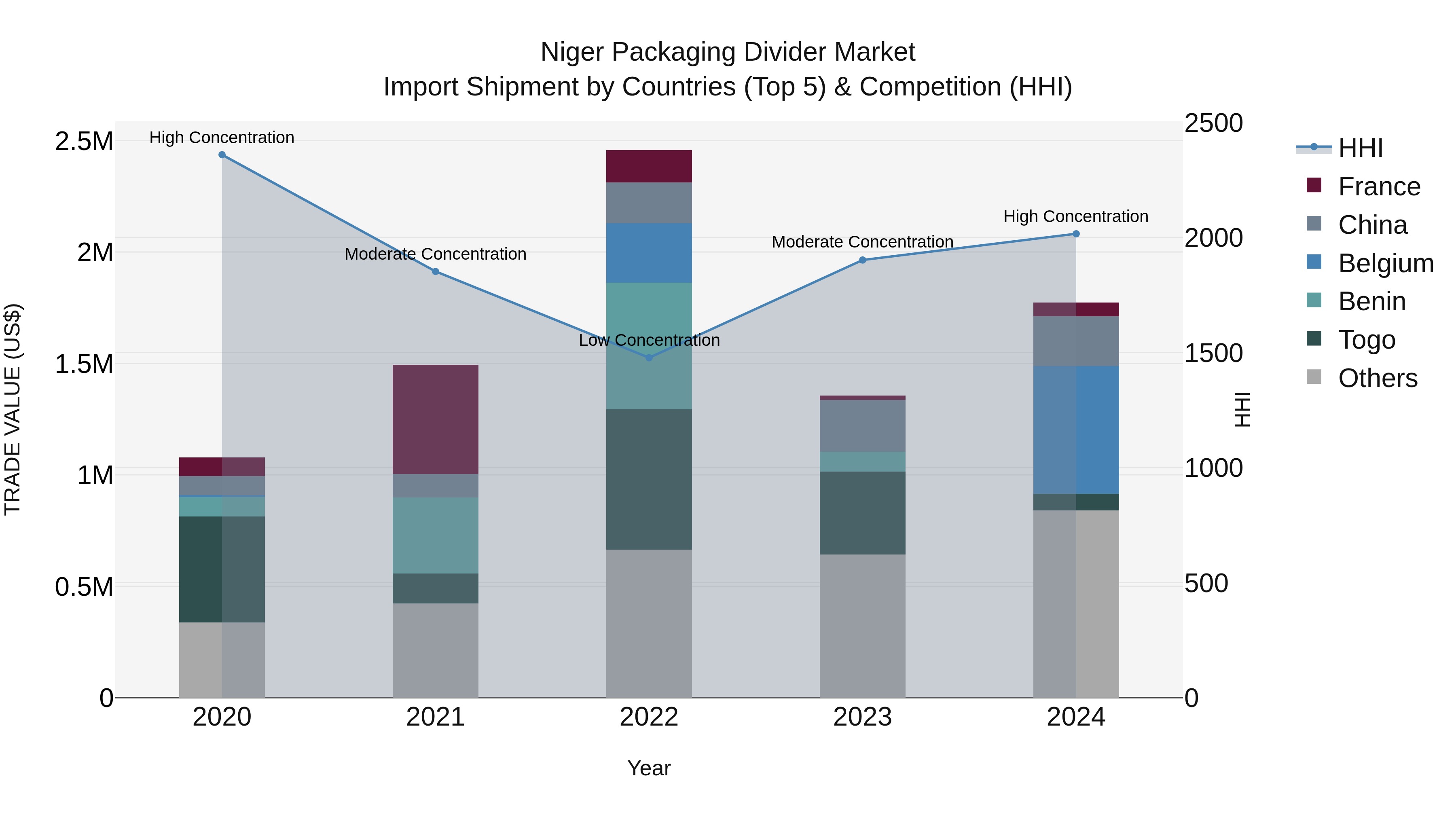 Niger Packaging Divider Market: Top 5 Importing Countries and Market Competition (HHI) Analysis