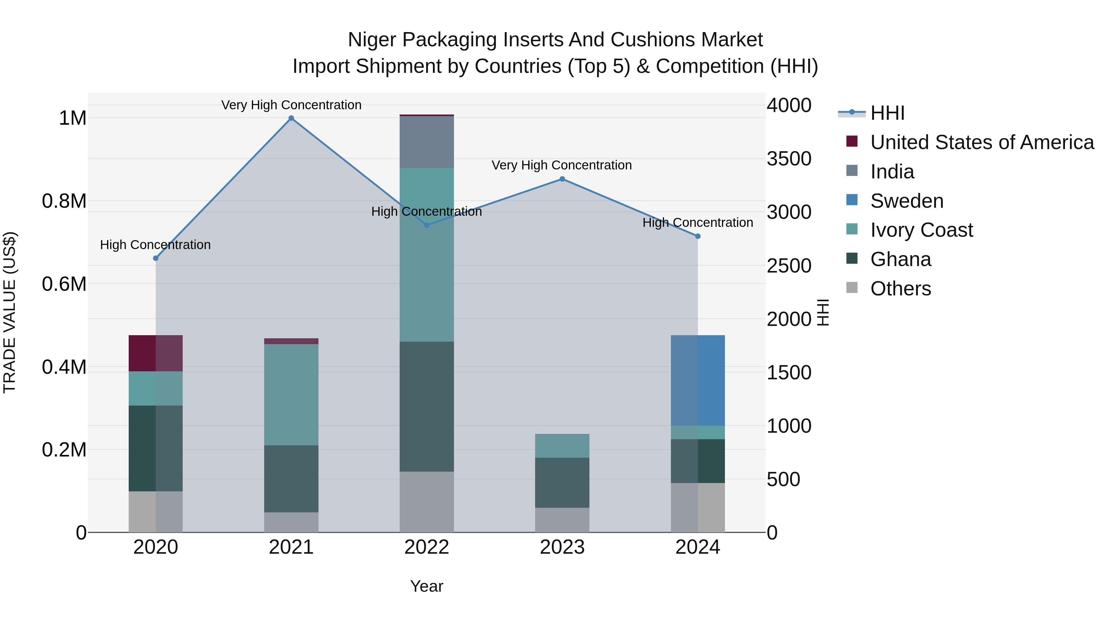 Niger Packaging Inserts and Cushions Market: Top 5 Importing Countries and Market Competition (HHI) Analysis