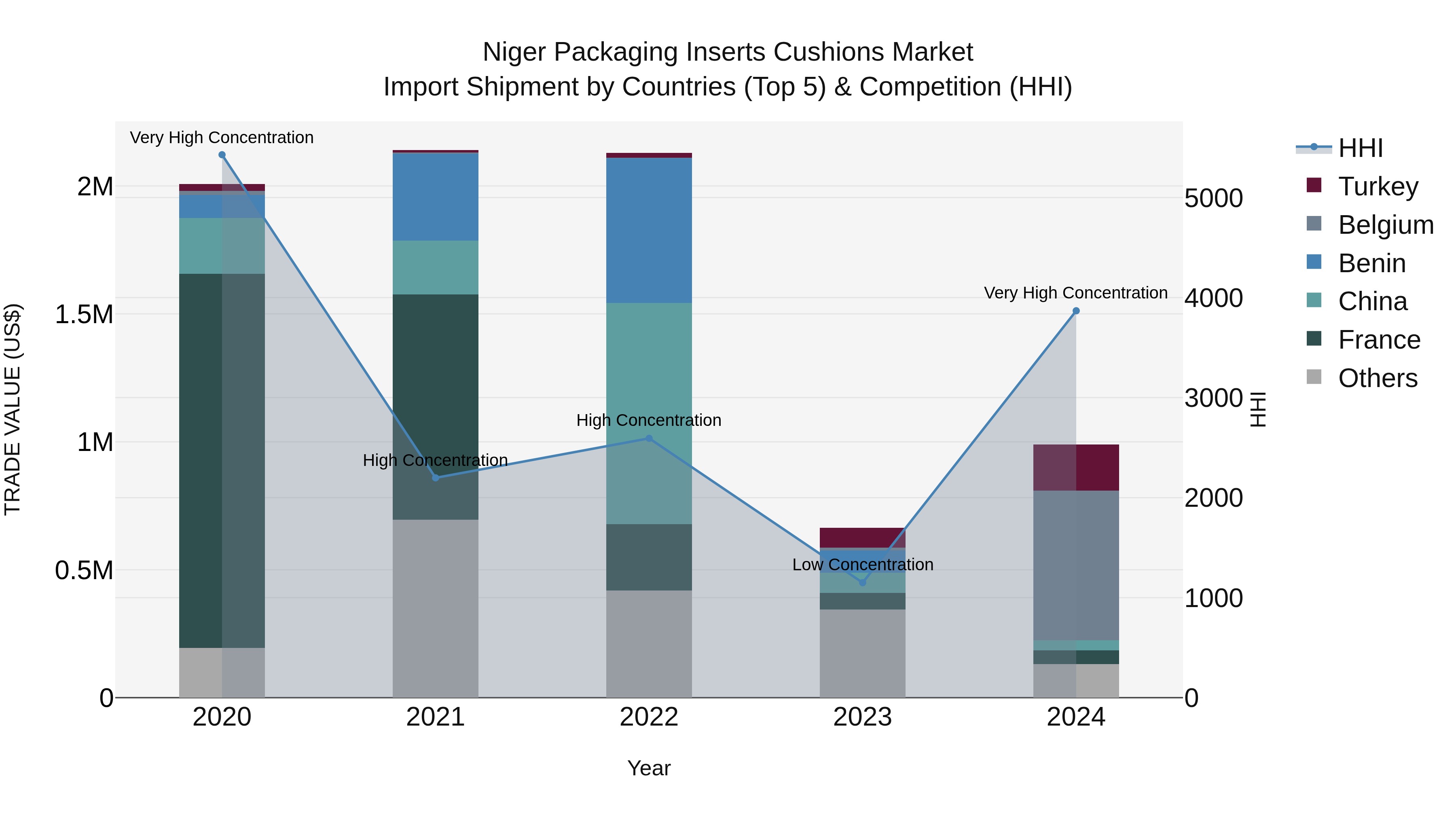 Niger Packaging Inserts Cushions Market: Top 5 Importing Countries and Market Competition (HHI) Analysis