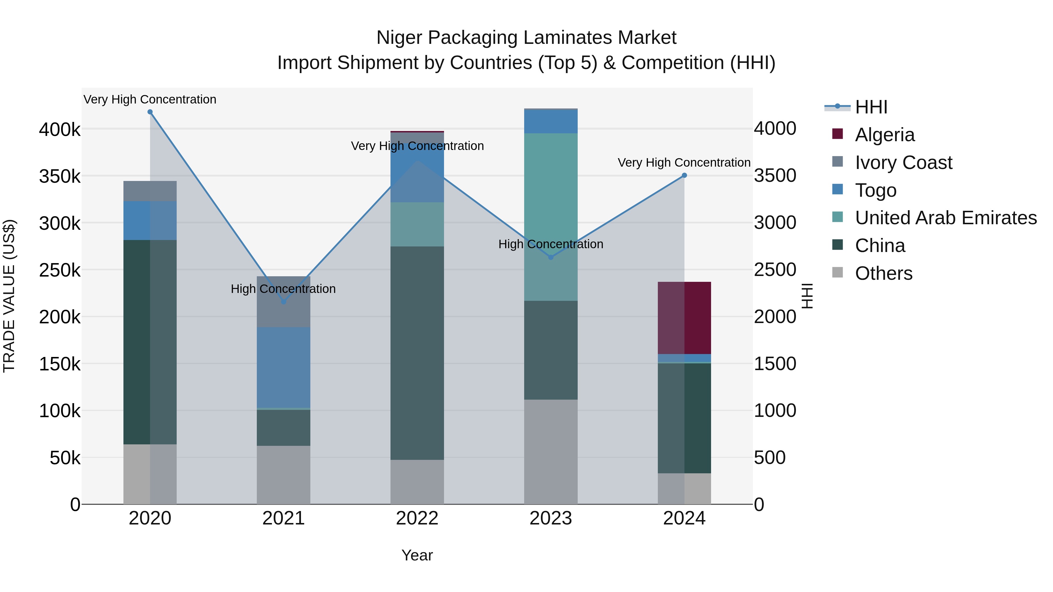 Niger Packaging Laminates Market: Top 5 Importing Countries and Market Competition (HHI) Analysis