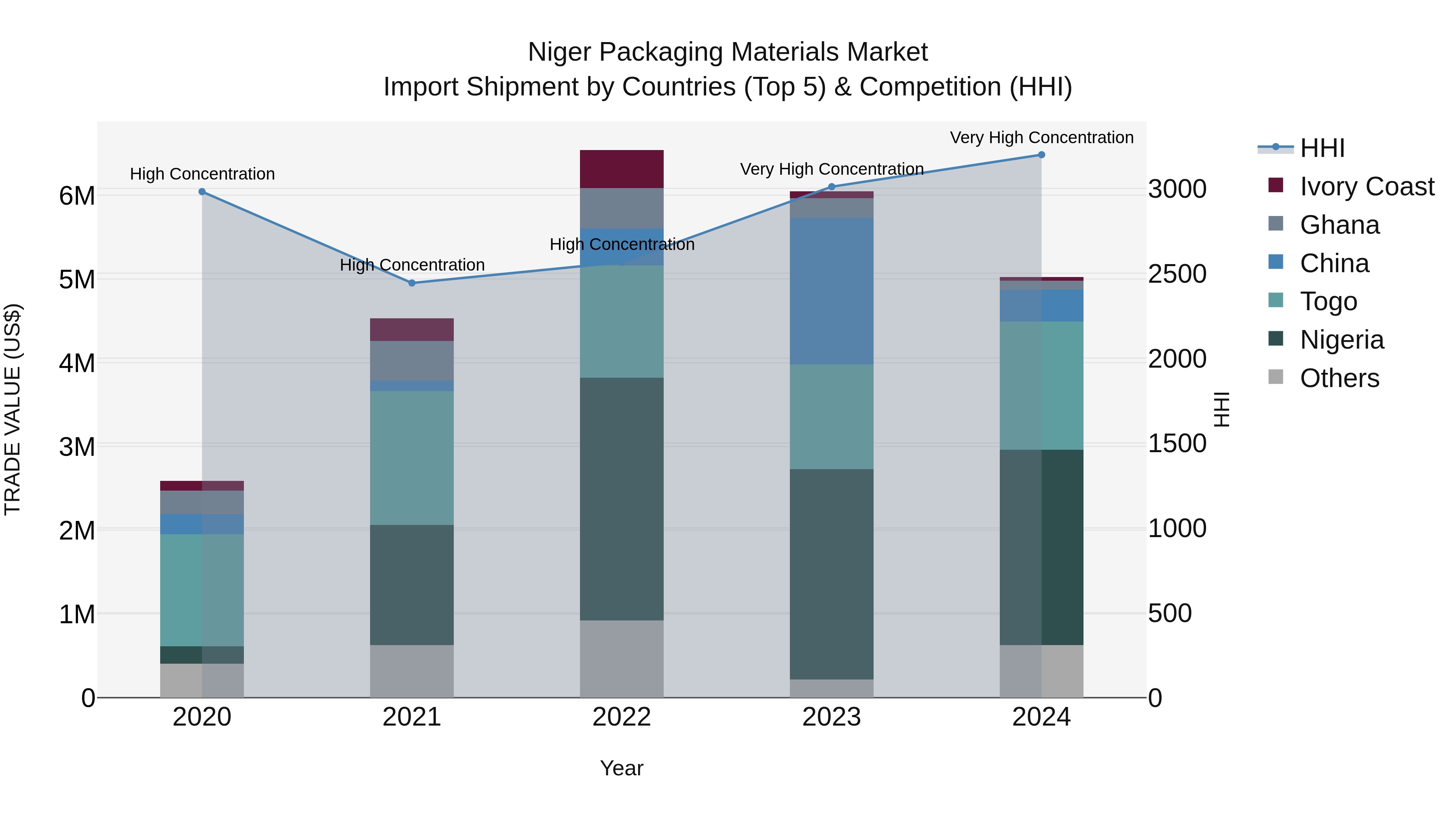 Niger Packaging Materials Market: Top 5 Importing Countries and Market Competition (HHI) Analysis