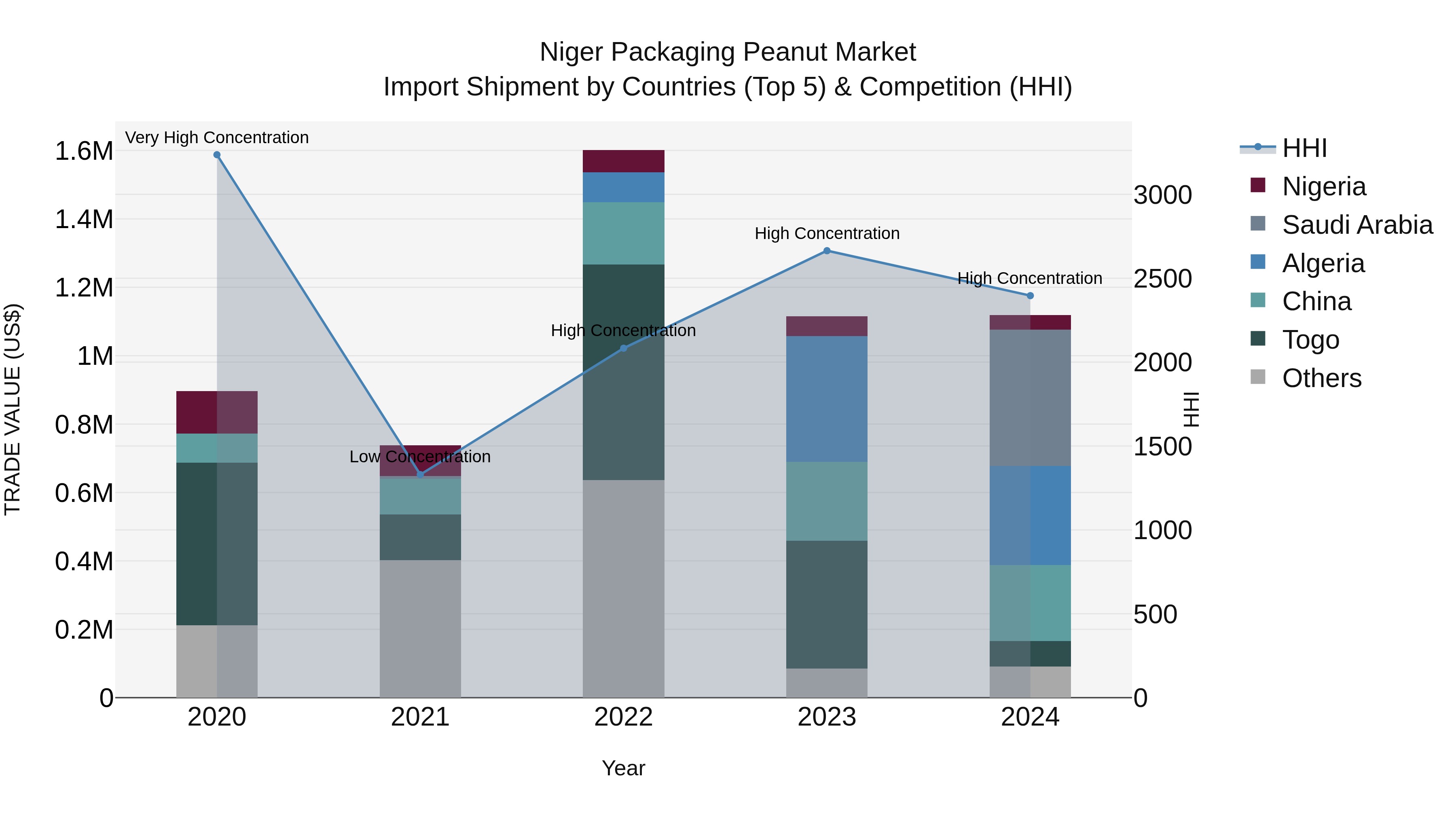 Niger Packaging Peanut Market: Top 5 Importing Countries and Market Competition (HHI) Analysis