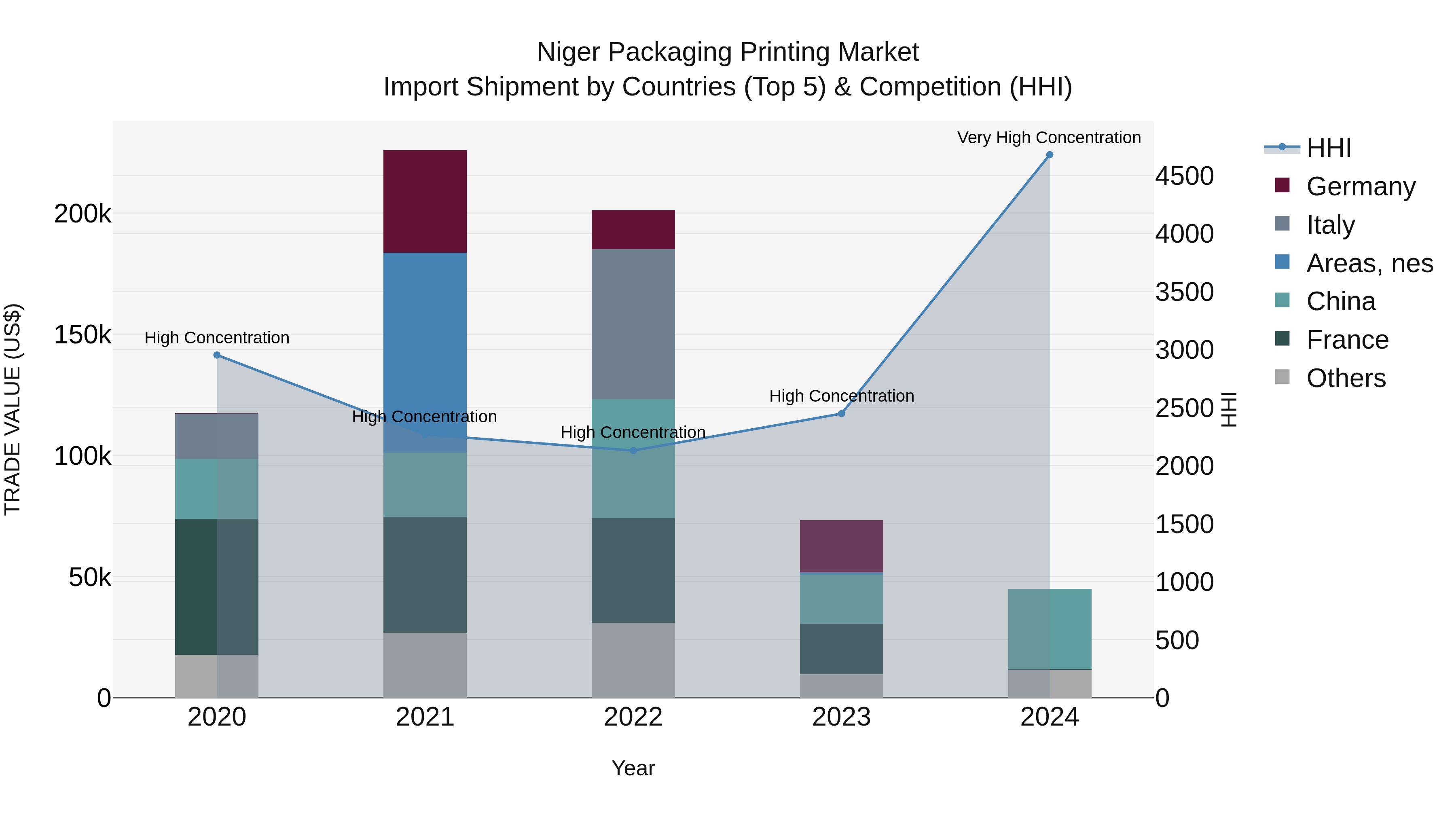 Niger Packaging Printing Market: Top 5 Importing Countries and Market Competition (HHI) Analysis
