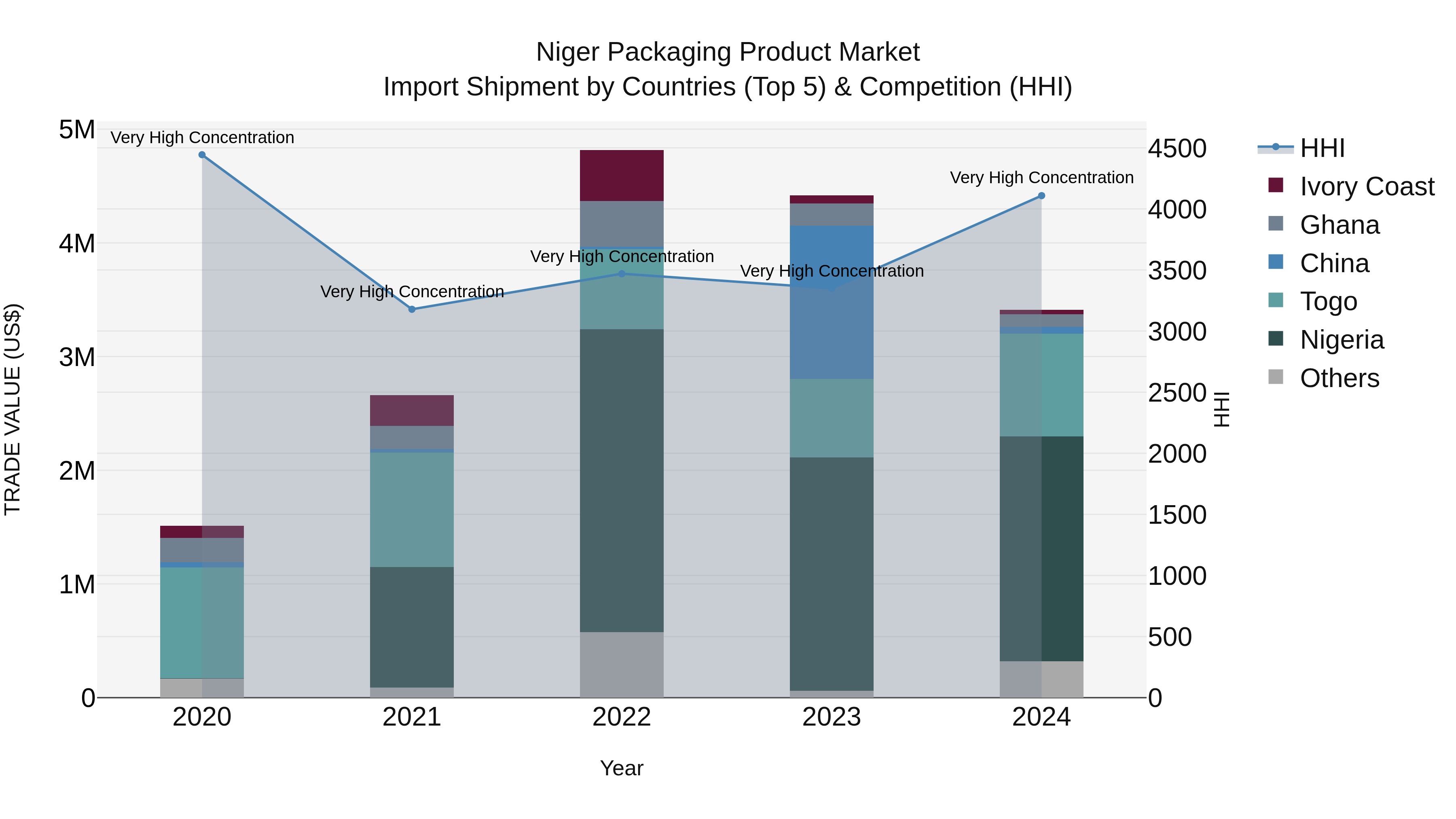 Niger Packaging Product Market: Top 5 Importing Countries and Market Competition (HHI) Analysis