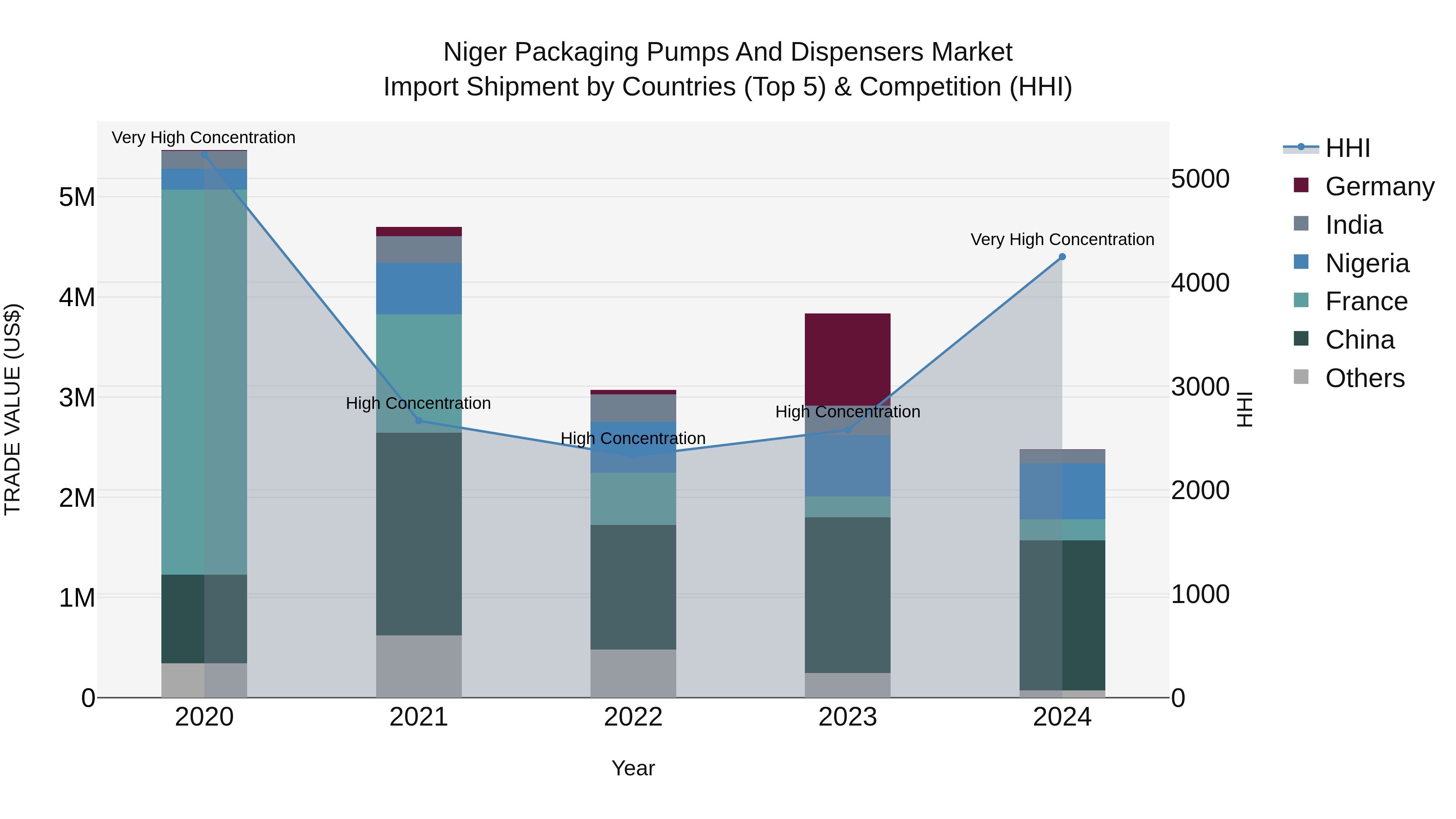 Niger Packaging Pumps and Dispensers Market: Top 5 Importing Countries and Market Competition (HHI) Analysis
