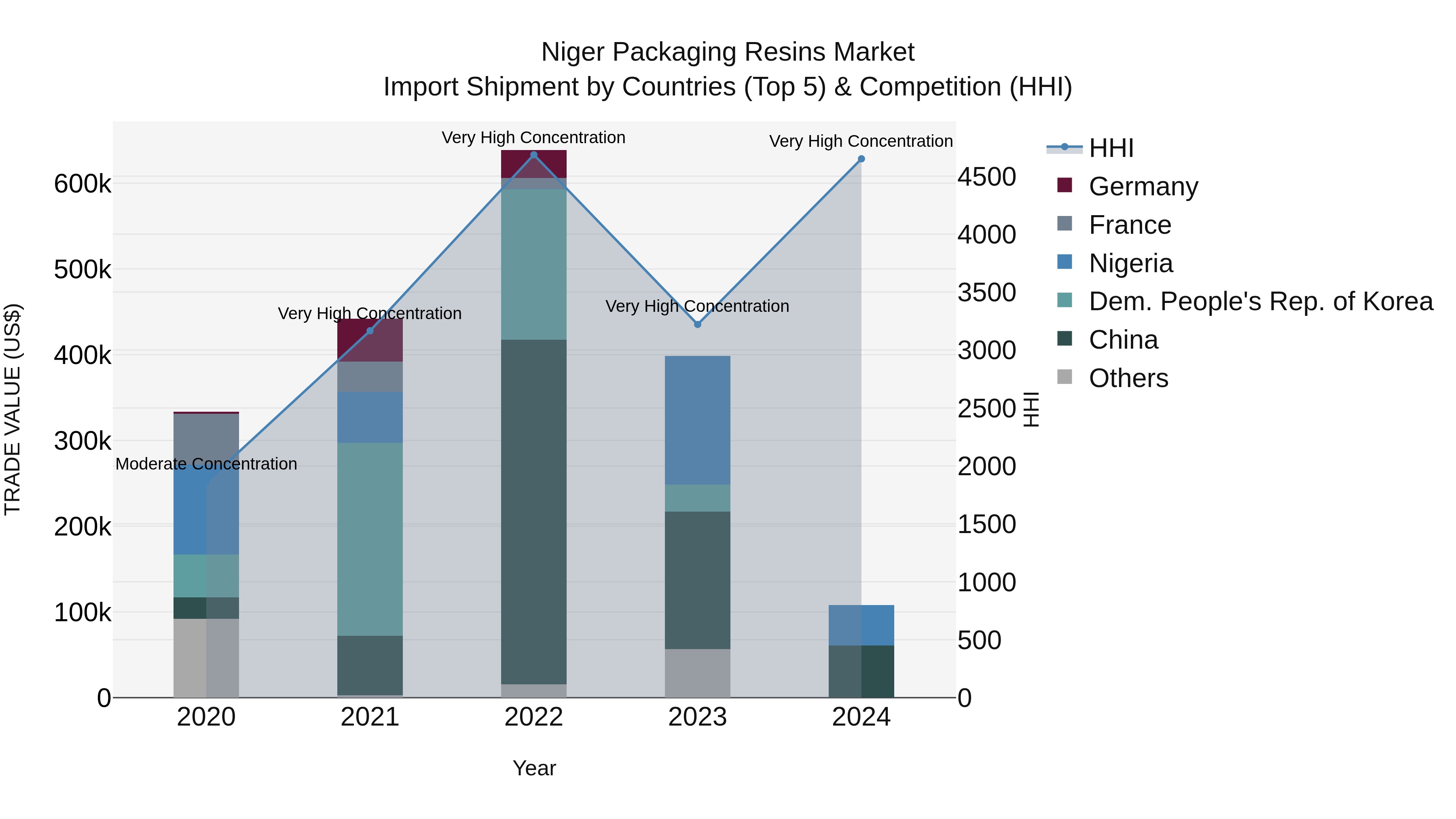 Niger Packaging Resins Market: Top 5 Importing Countries and Market Competition (HHI) Analysis