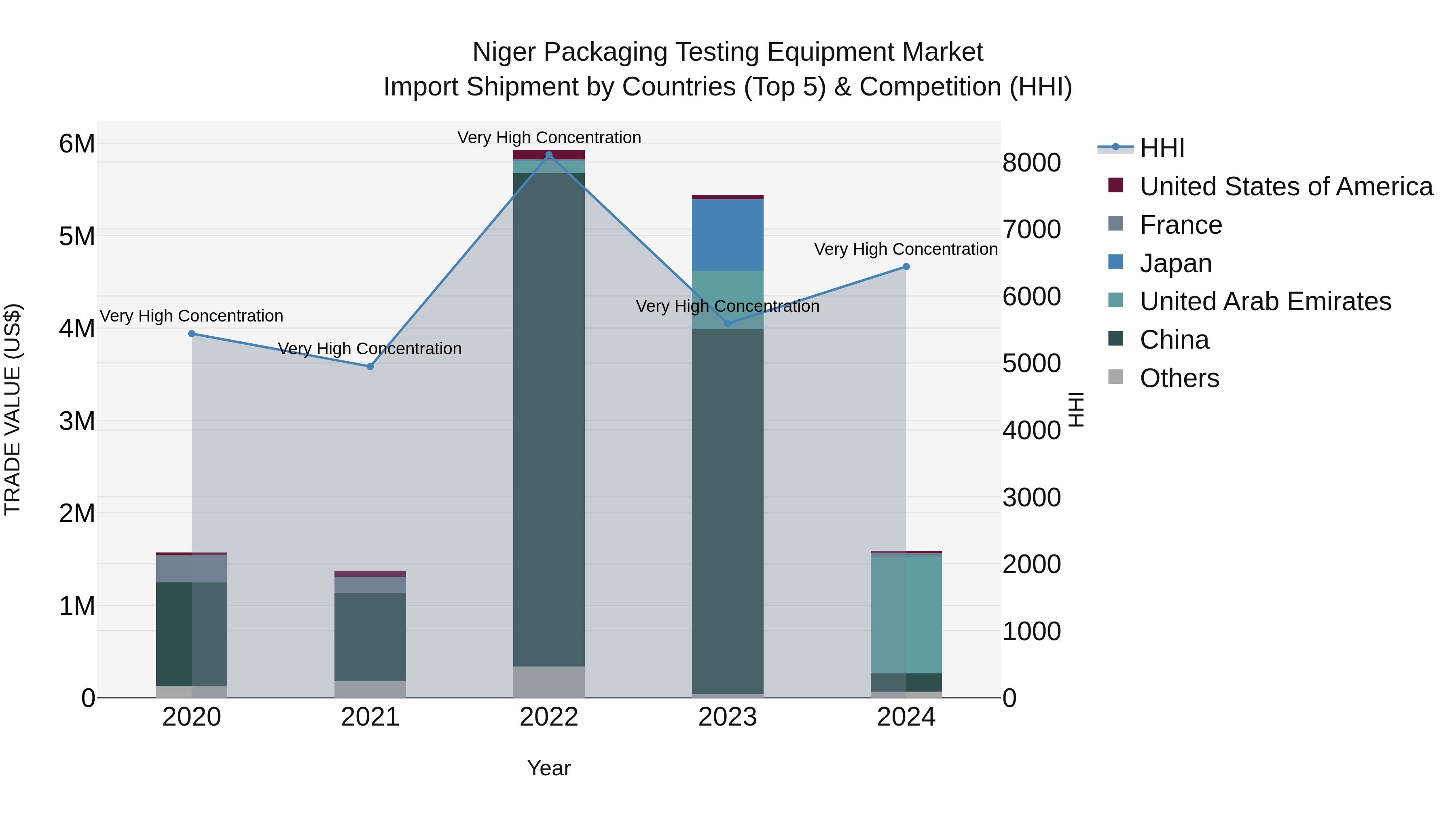 Niger Packaging Testing Equipment Market: Top 5 Importing Countries and Market Competition (HHI) Analysis