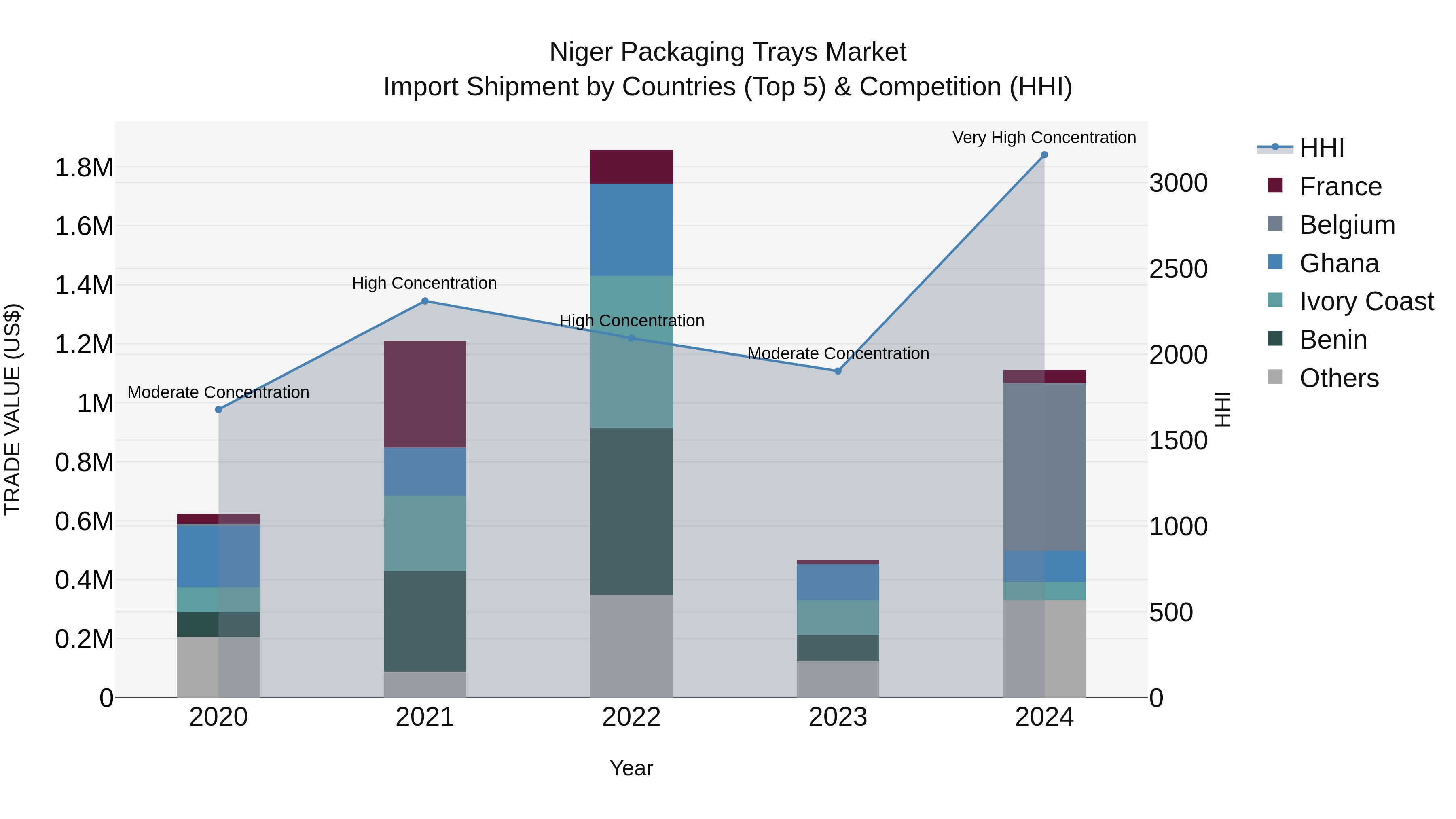 Niger Packaging Trays Market: Top 5 Importing Countries and Market Competition (HHI) Analysis