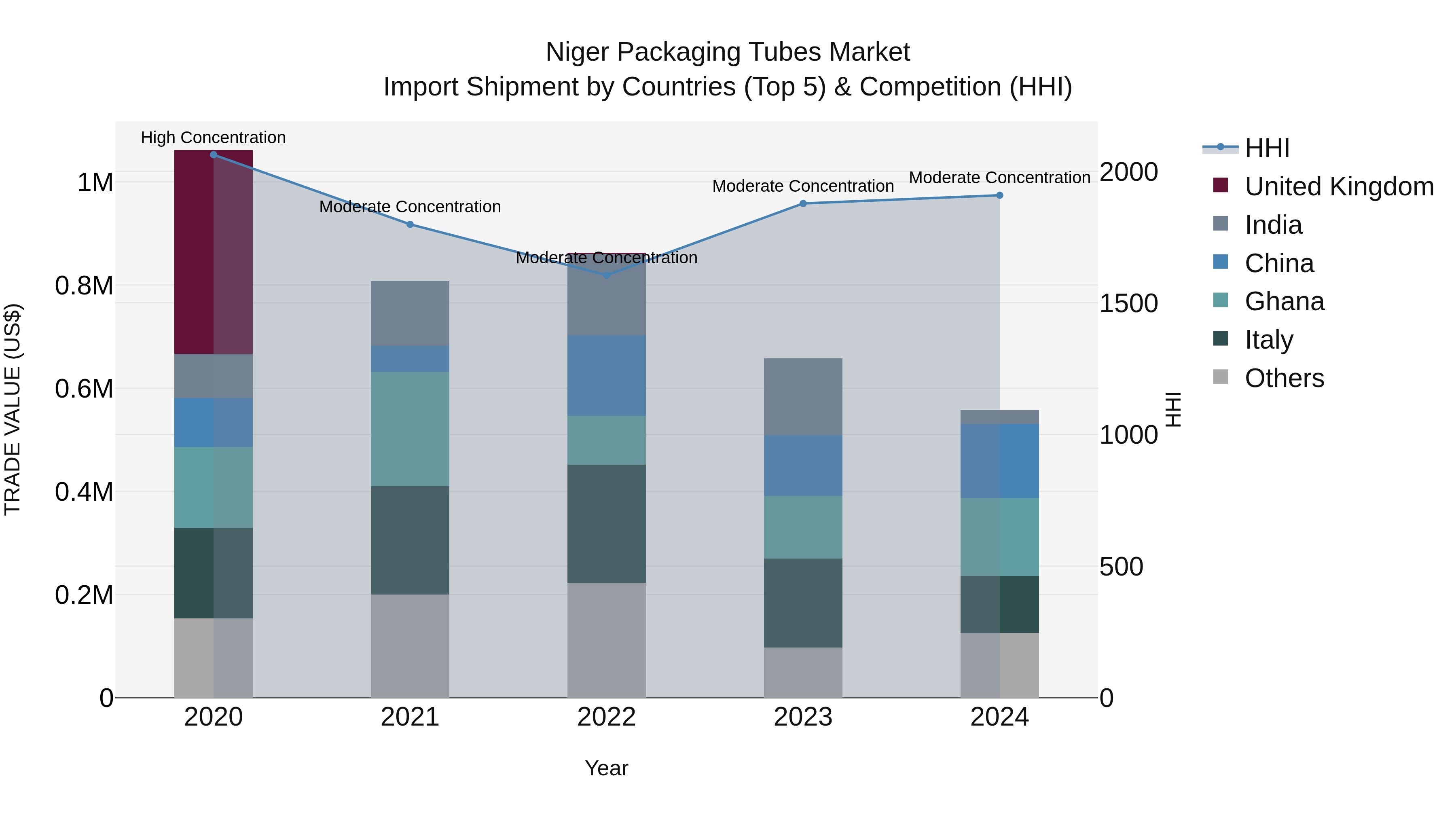 Niger Packaging Tubes Market: Top 5 Importing Countries and Market Competition (HHI) Analysis
