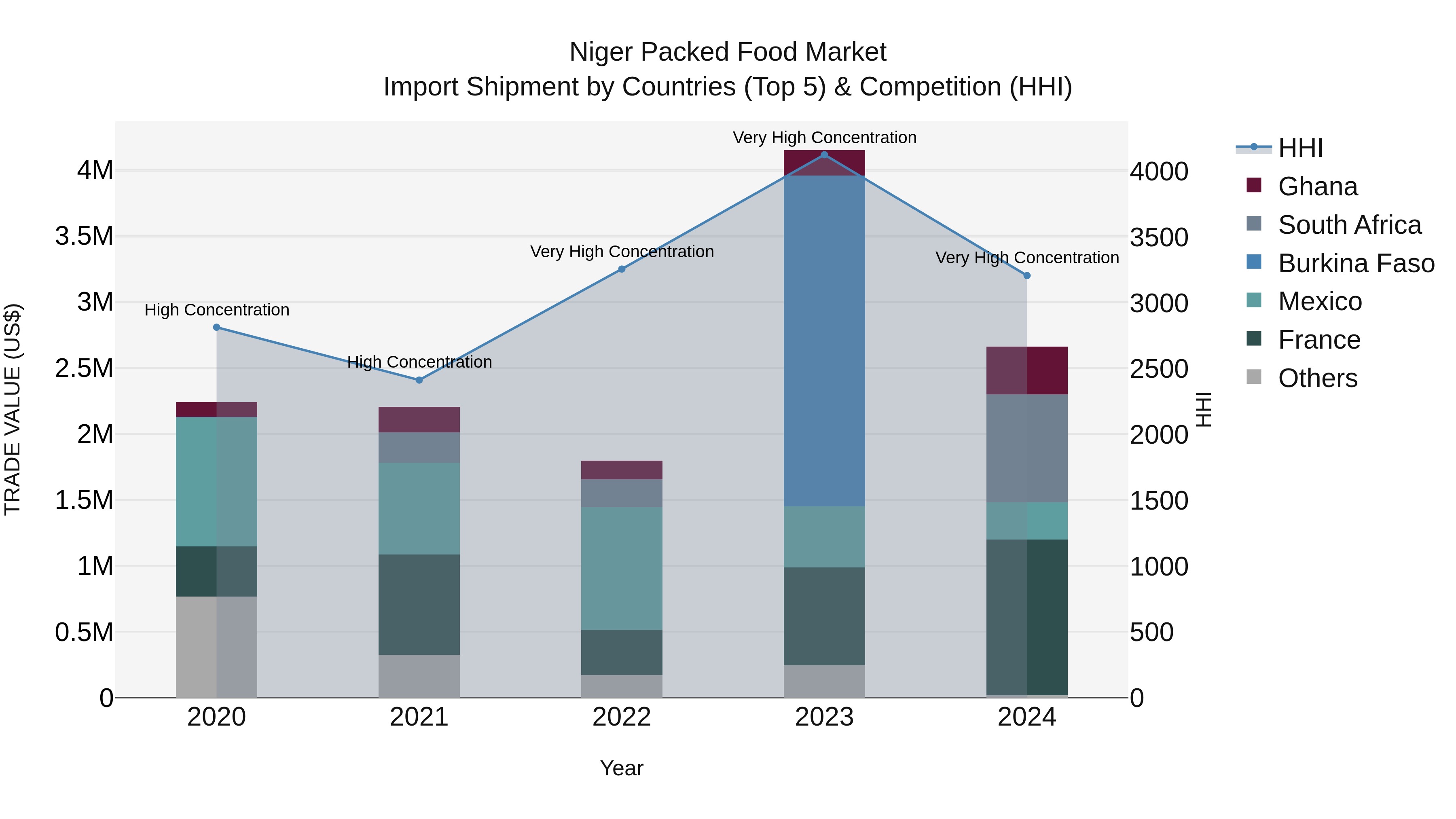 Niger Packed Food Market: Top 5 Importing Countries and Market Competition (HHI) Analysis