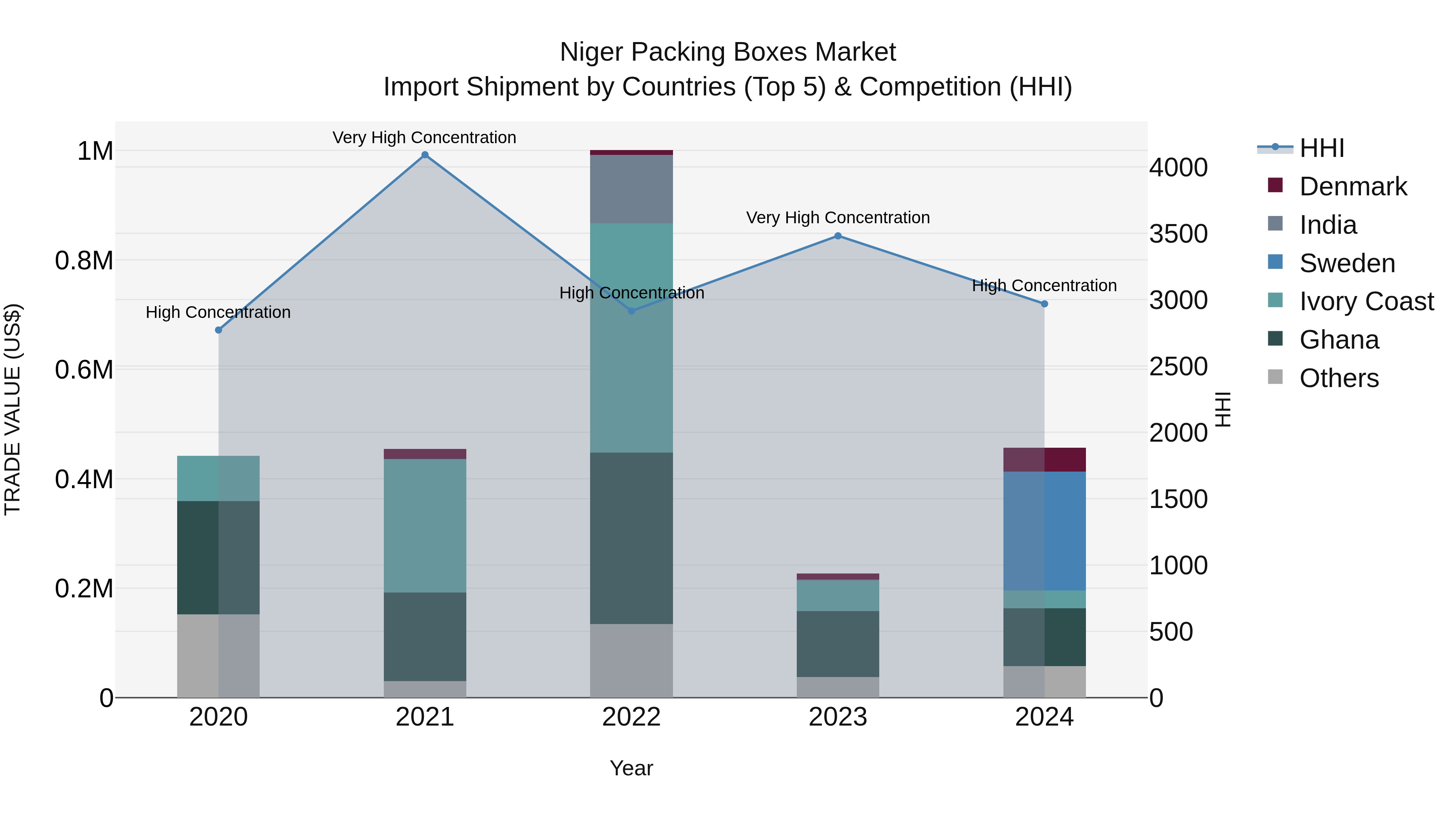 Niger Packing Boxes Market: Top 5 Importing Countries and Market Competition (HHI) Analysis