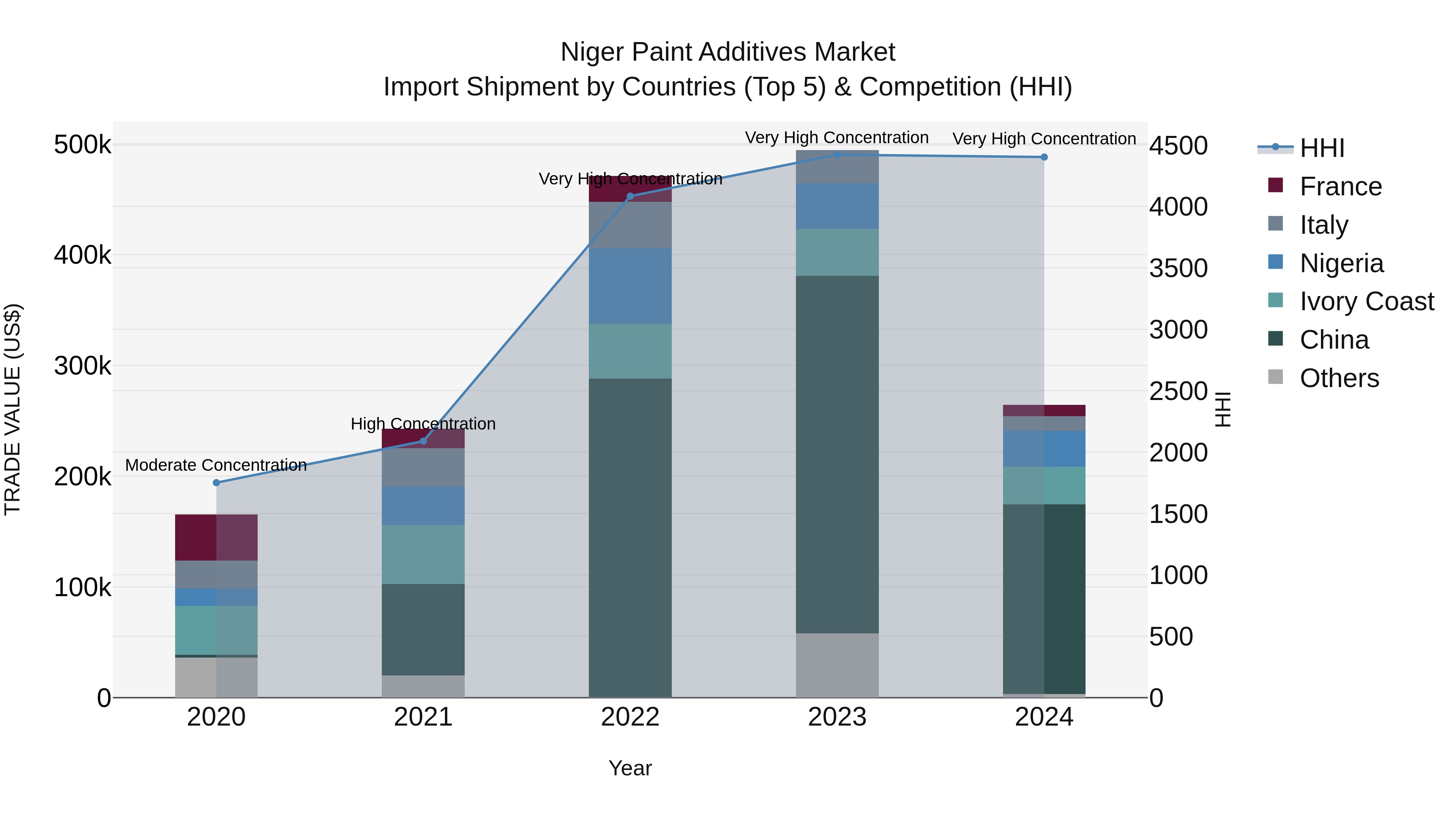 Niger Paint Additives Market: Top 5 Importing Countries and Market Competition (HHI) Analysis