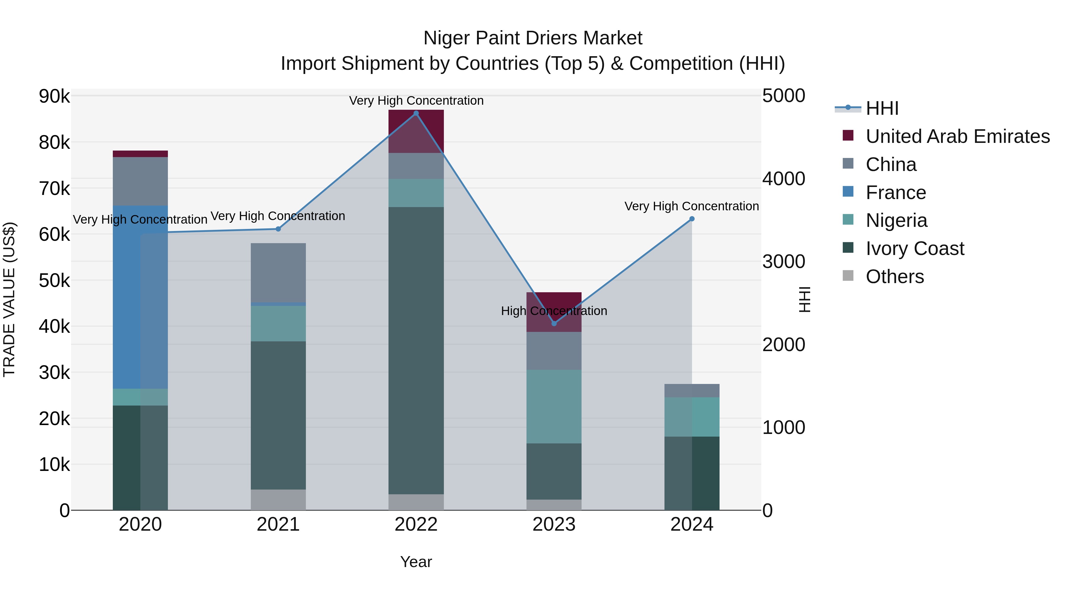 Niger Paint Driers Market: Top 5 Importing Countries and Market Competition (HHI) Analysis