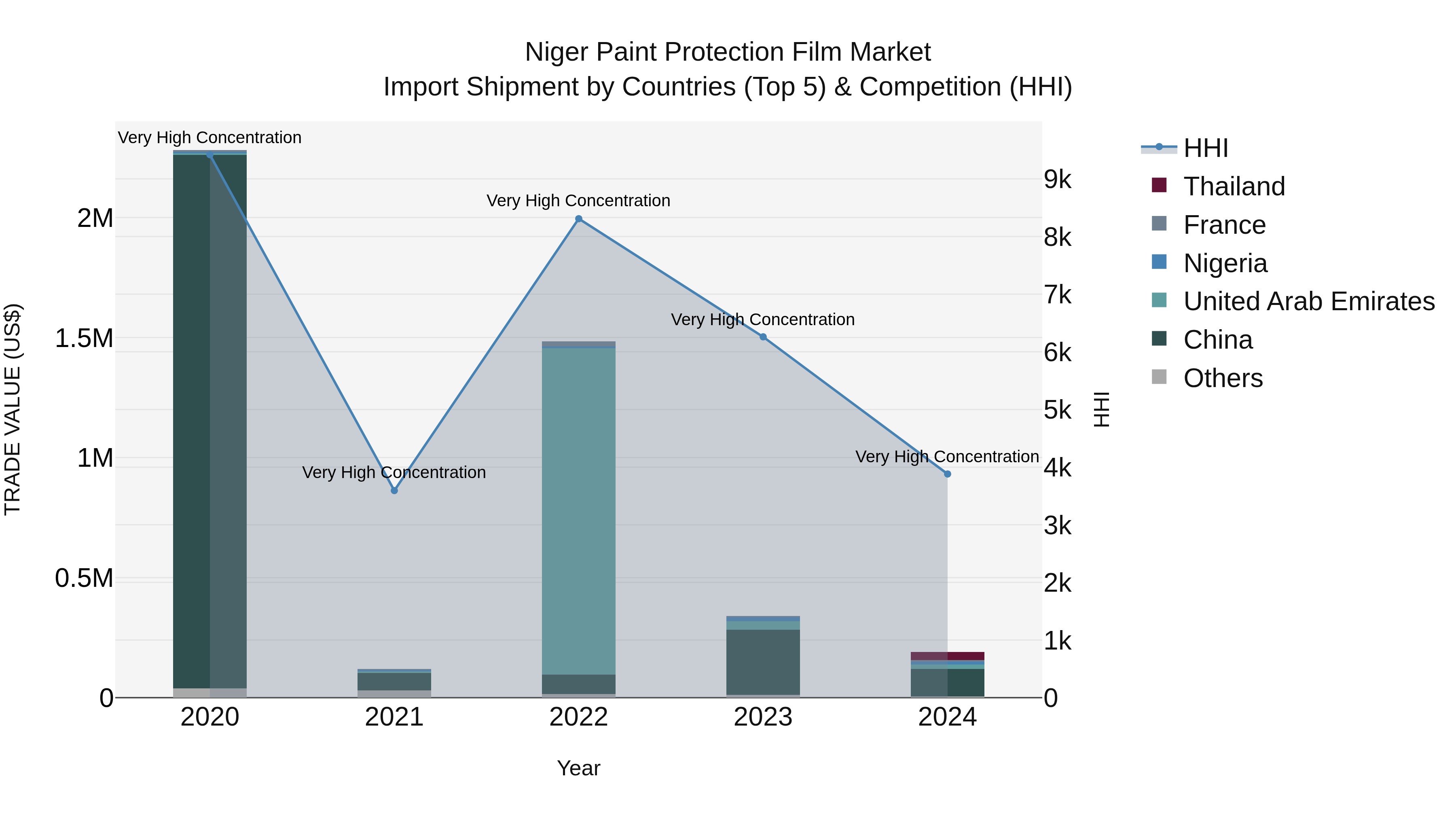 Niger Paint Protection Film Market: Top 5 Importing Countries and Market Competition (HHI) Analysis