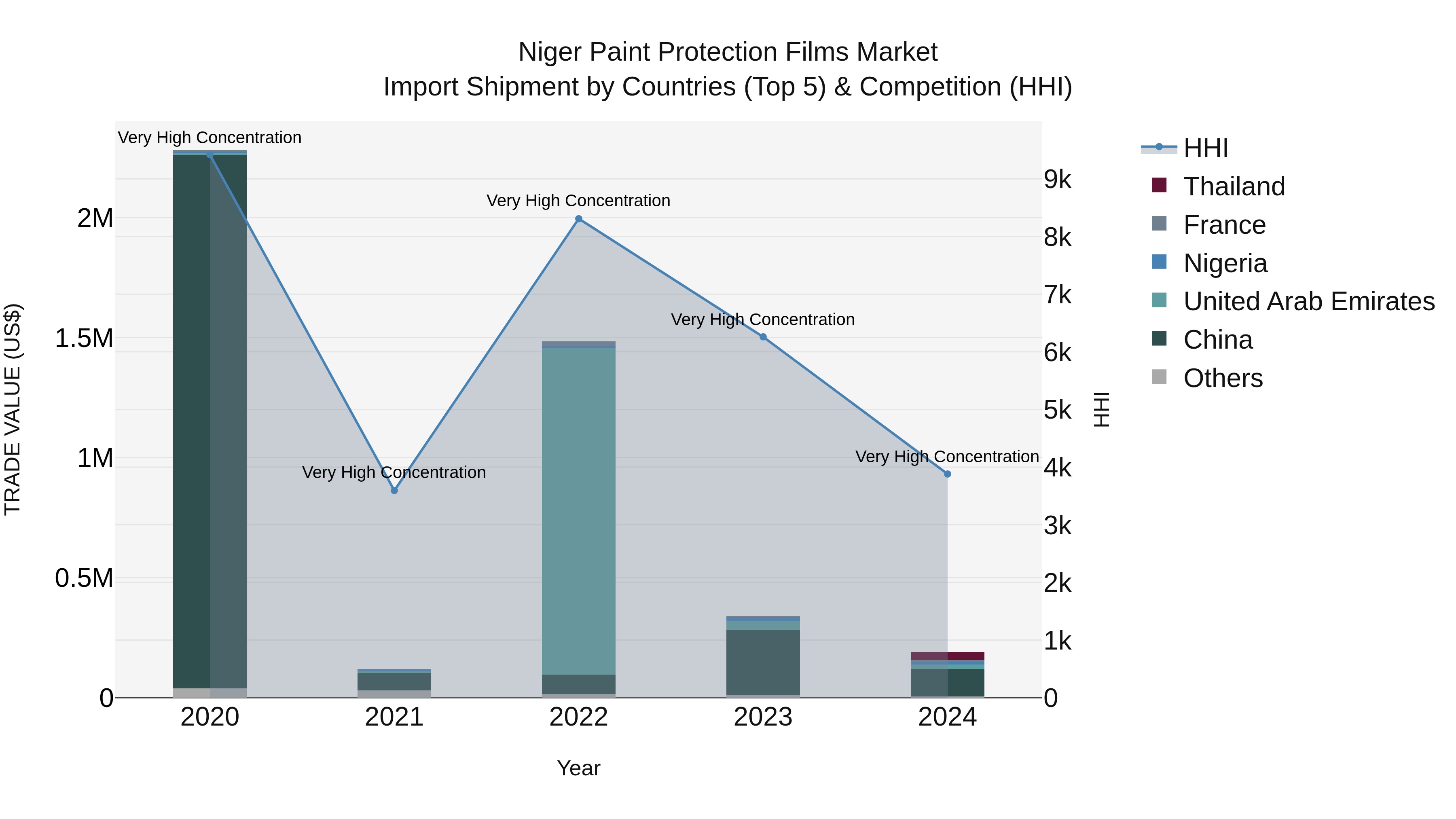 Niger Paint Protection Films Market: Top 5 Importing Countries and Market Competition (HHI) Analysis