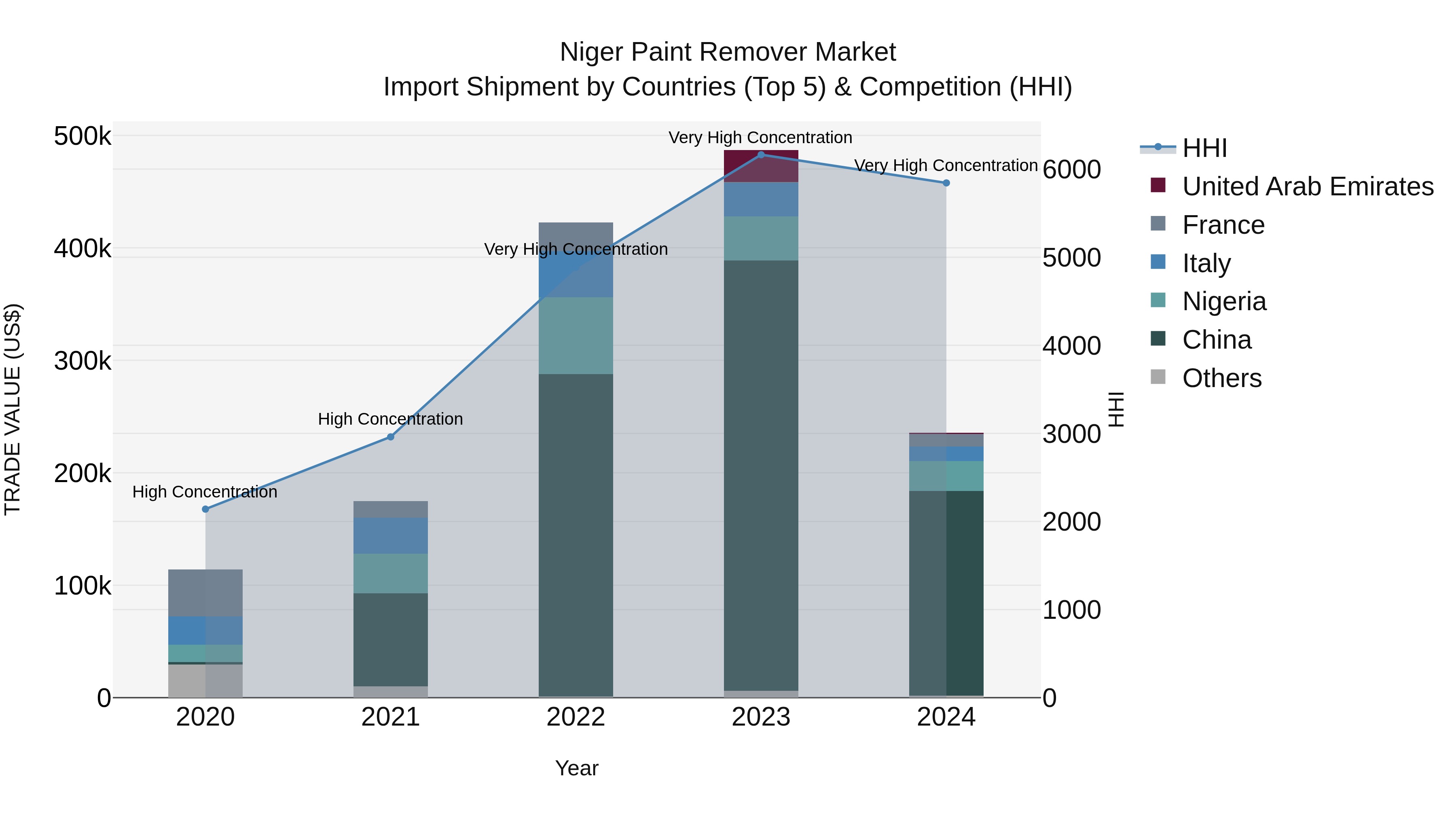 Niger Paint Remover Market: Top 5 Importing Countries and Market Competition (HHI) Analysis