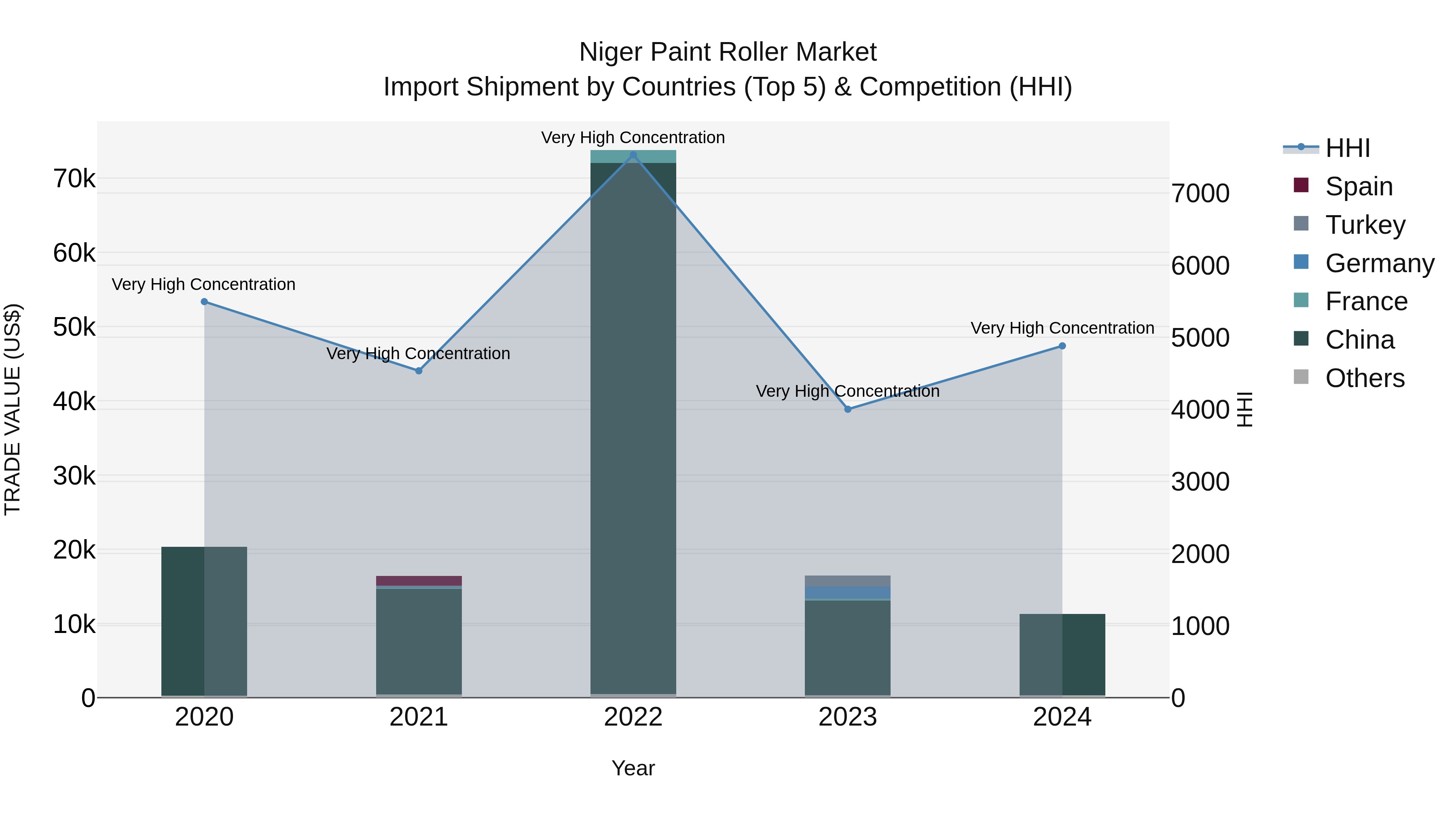 Niger Paint Roller Market: Top 5 Importing Countries and Market Competition (HHI) Analysis