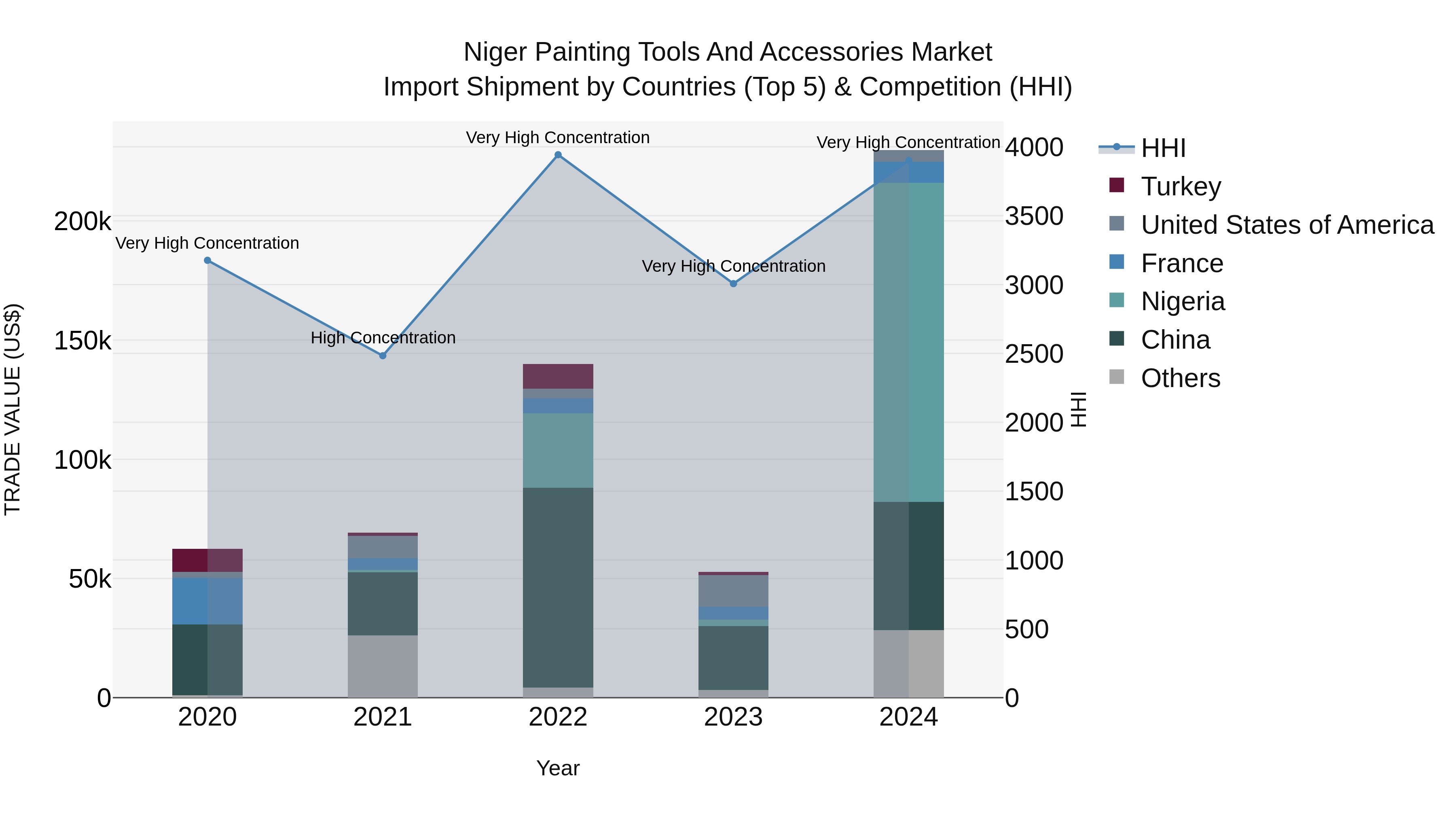 Niger Painting Tools and Accessories Market: Top 5 Importing Countries and Market Competition (HHI) Analysis