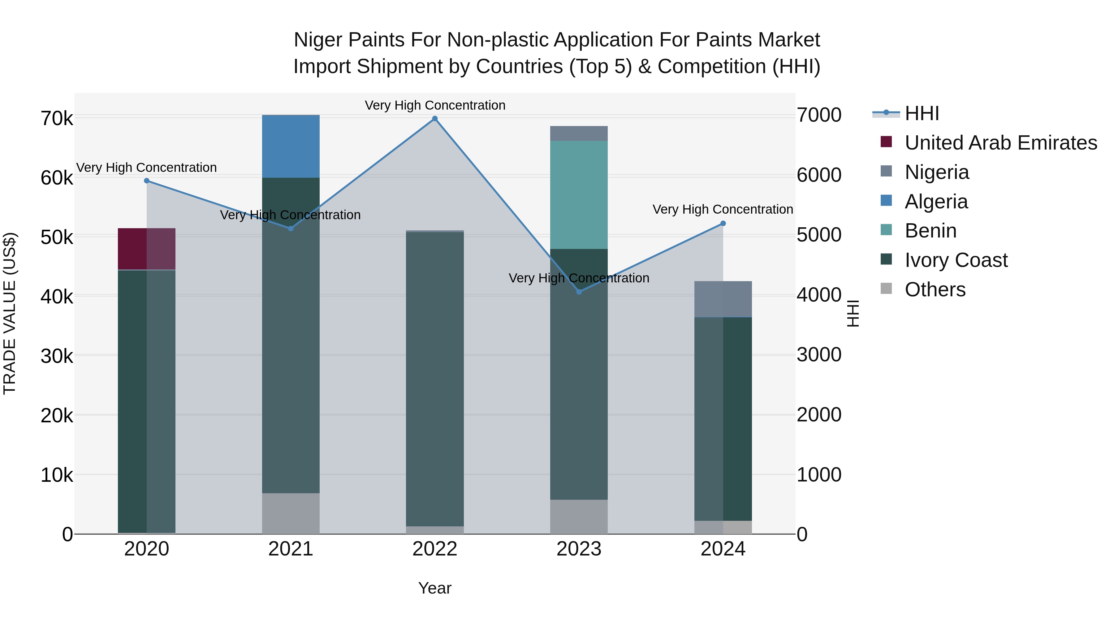 Niger Paints for Non-plastic Application for Paints Market: Top 5 Importing Countries and Market Competition (HHI) Analysis