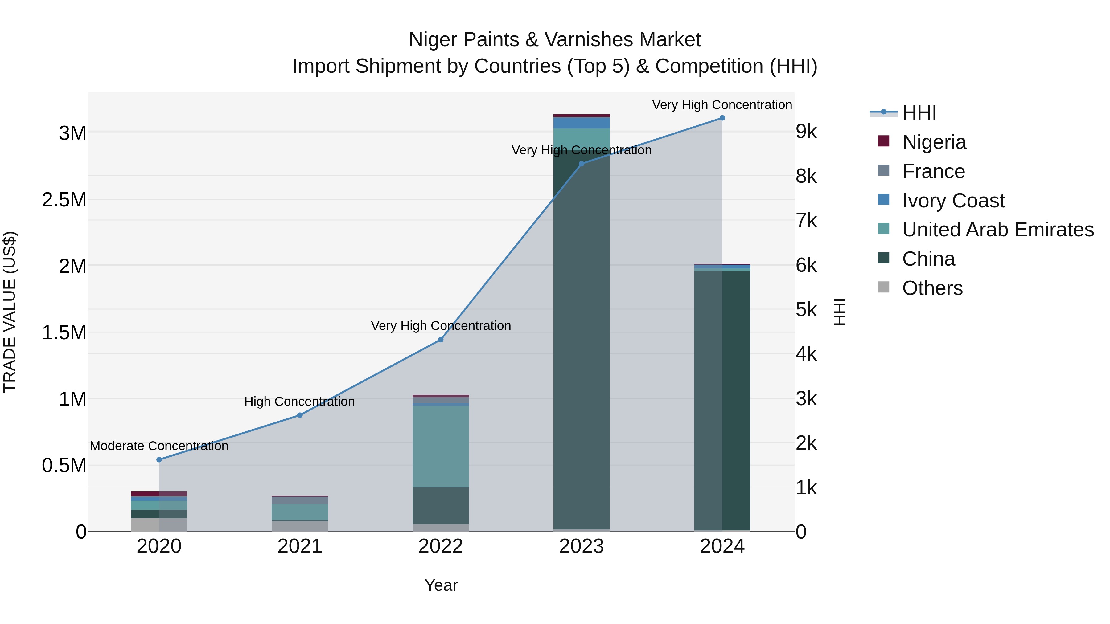Niger Paints & Varnishes Market: Top 5 Importing Countries and Market Competition (HHI) Analysis