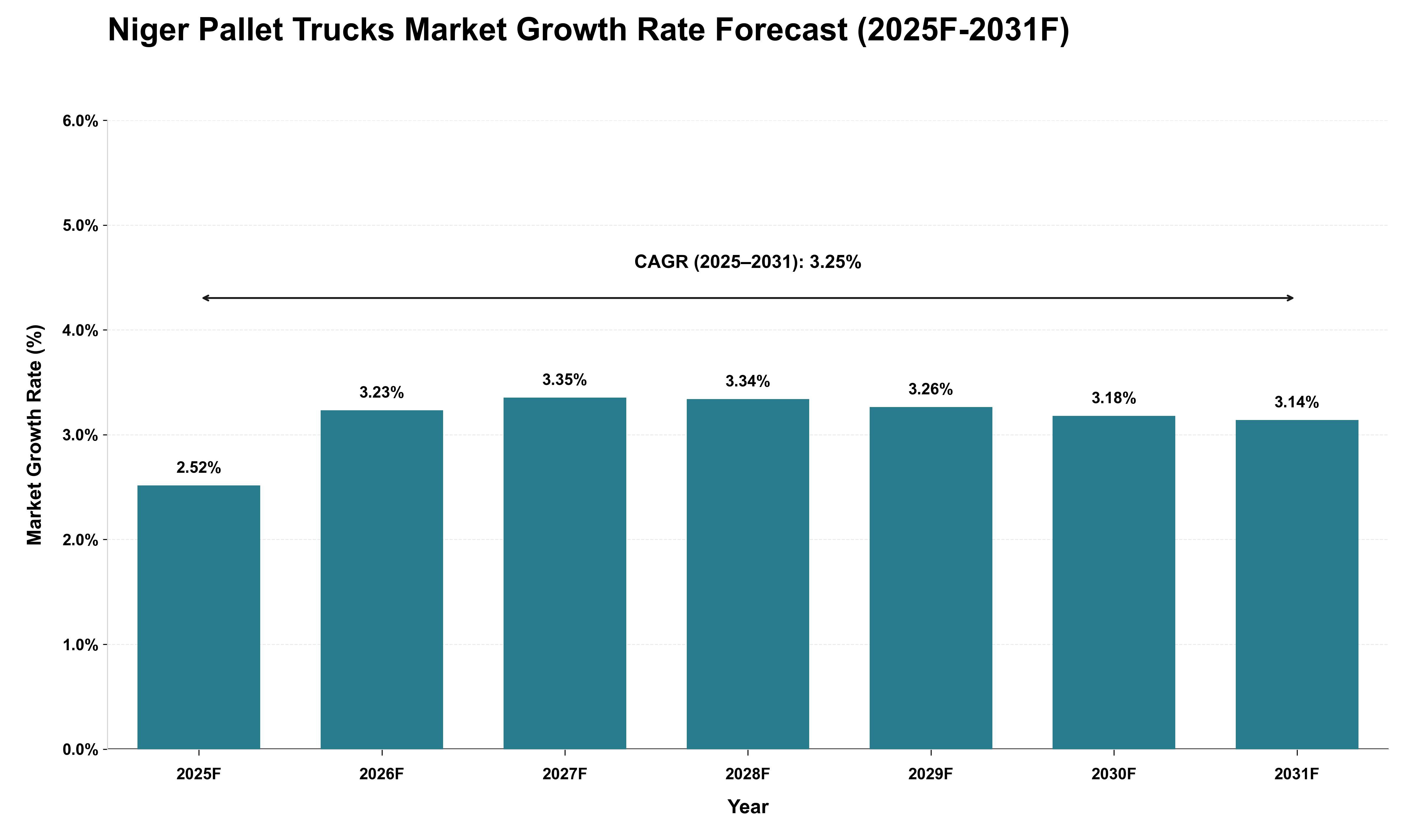 Niger Pallet Trucks Market Growth Rate Analysis (2025 - 2031)