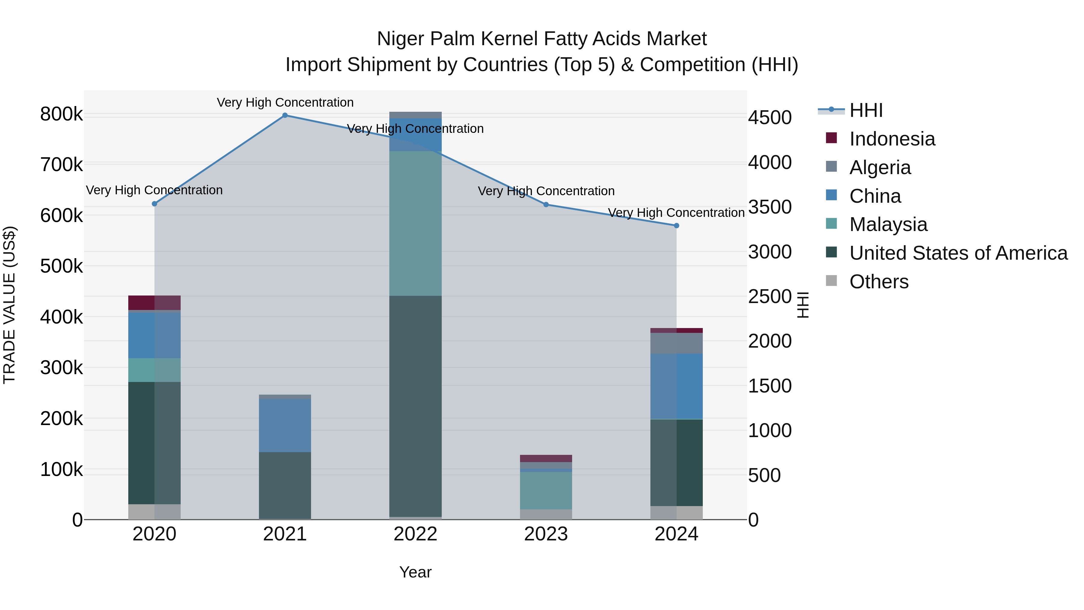 Niger Palm Kernel Fatty Acids Market: Top 5 Importing Countries and Market Competition (HHI) Analysis