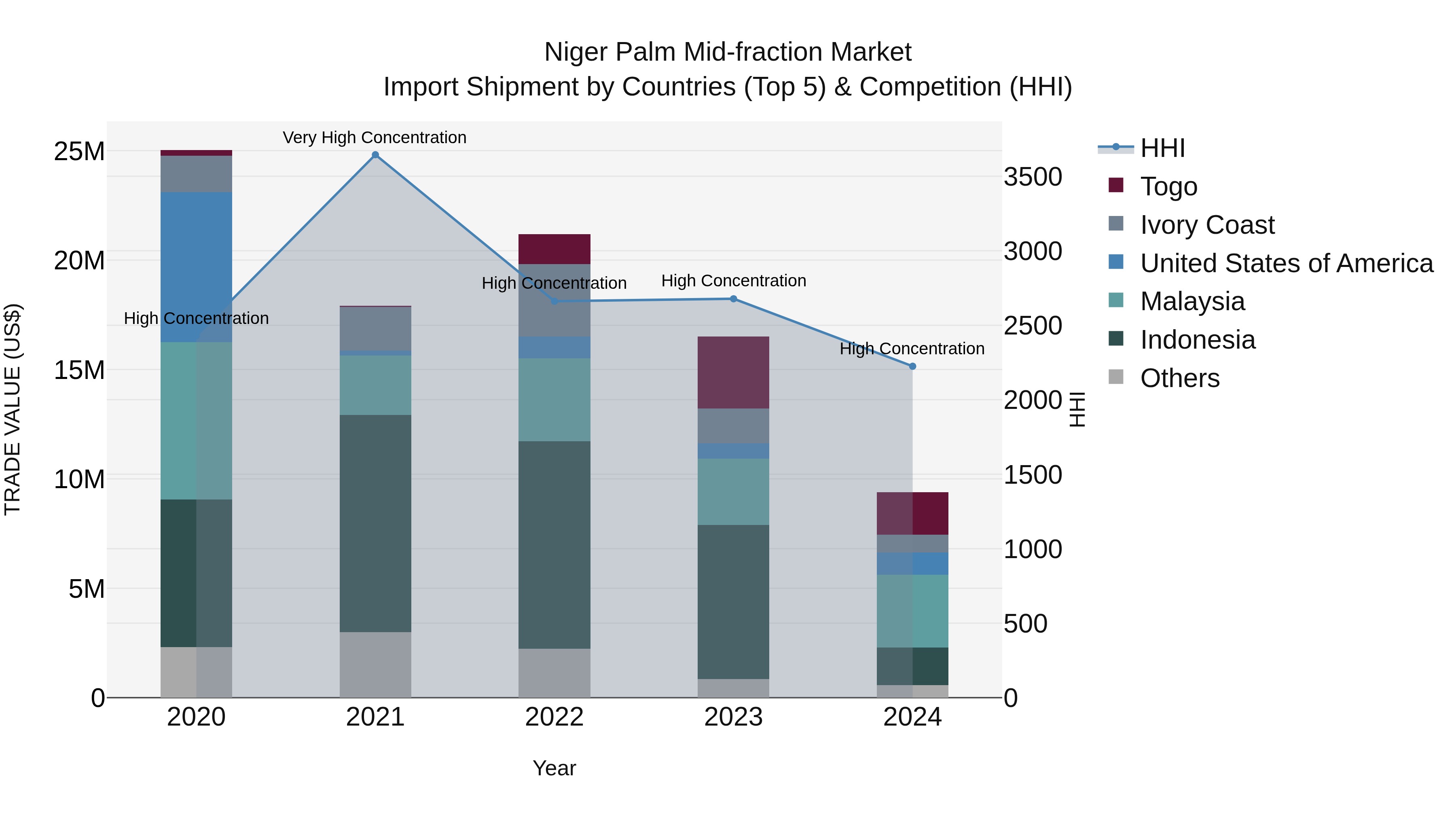 Niger Palm Mid-fraction Market: Top 5 Importing Countries and Market Competition (HHI) Analysis
