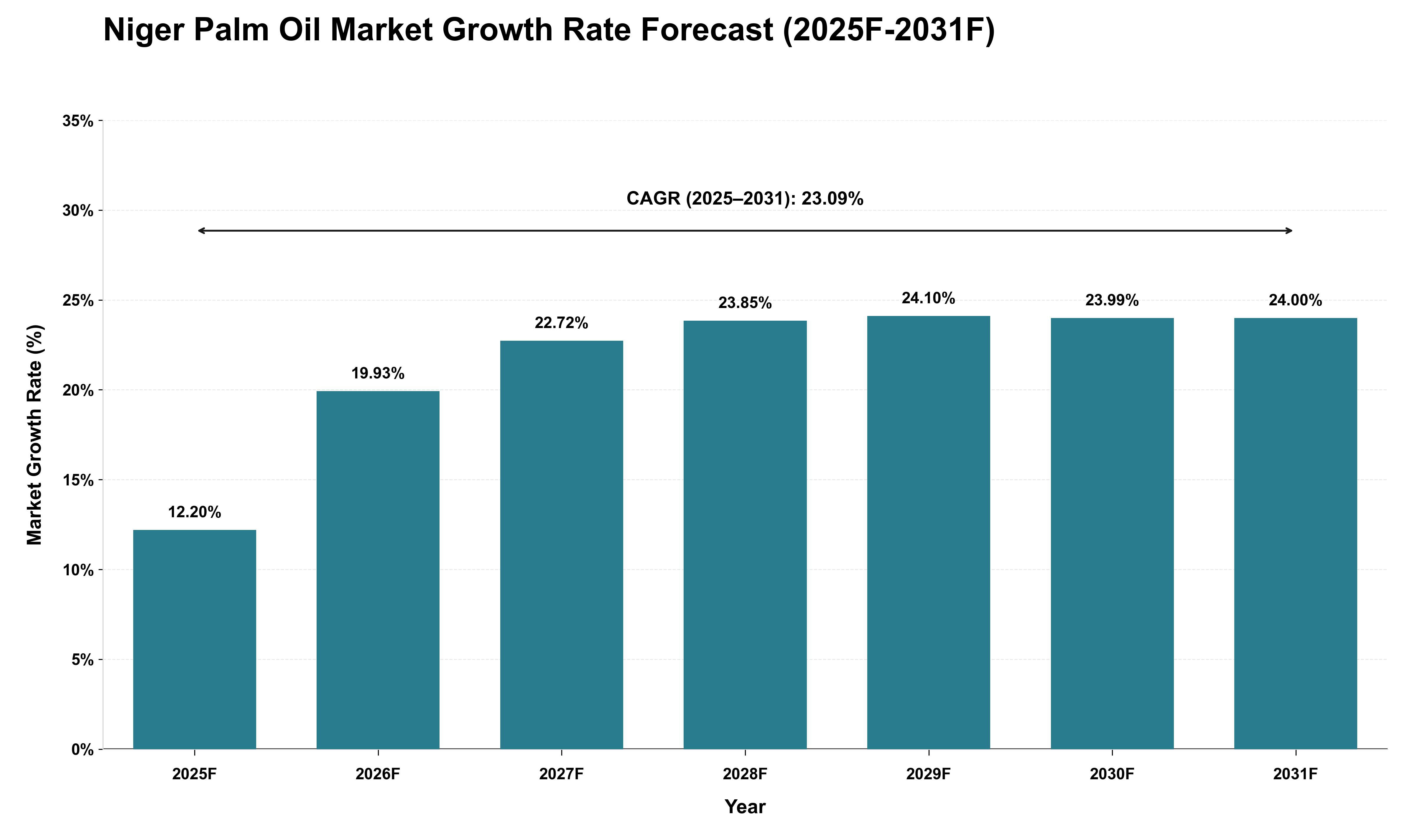 Niger Palm Oil Market Growth Rate Analysis (2025 - 2031)