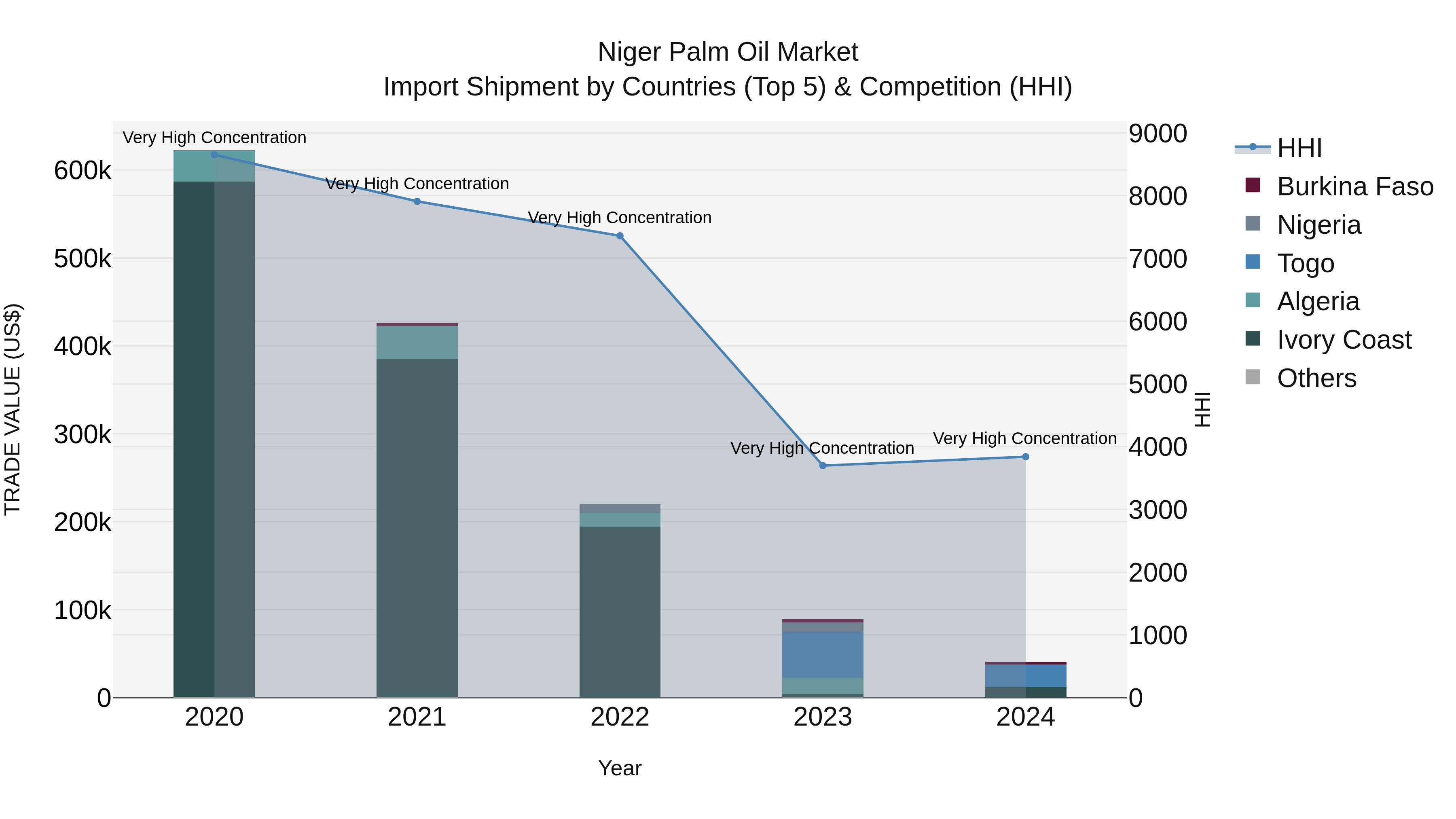 Niger Palm Oil Market: Top 5 Importing Countries and Market Competition (HHI) Analysis