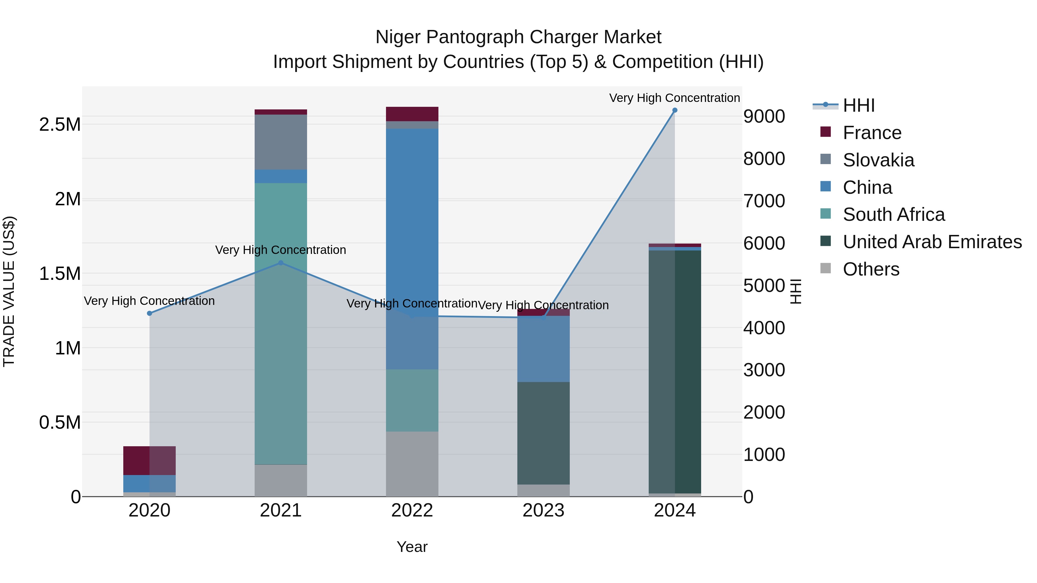 Niger Pantograph Charger Market: Top 5 Importing Countries and Market Competition (HHI) Analysis