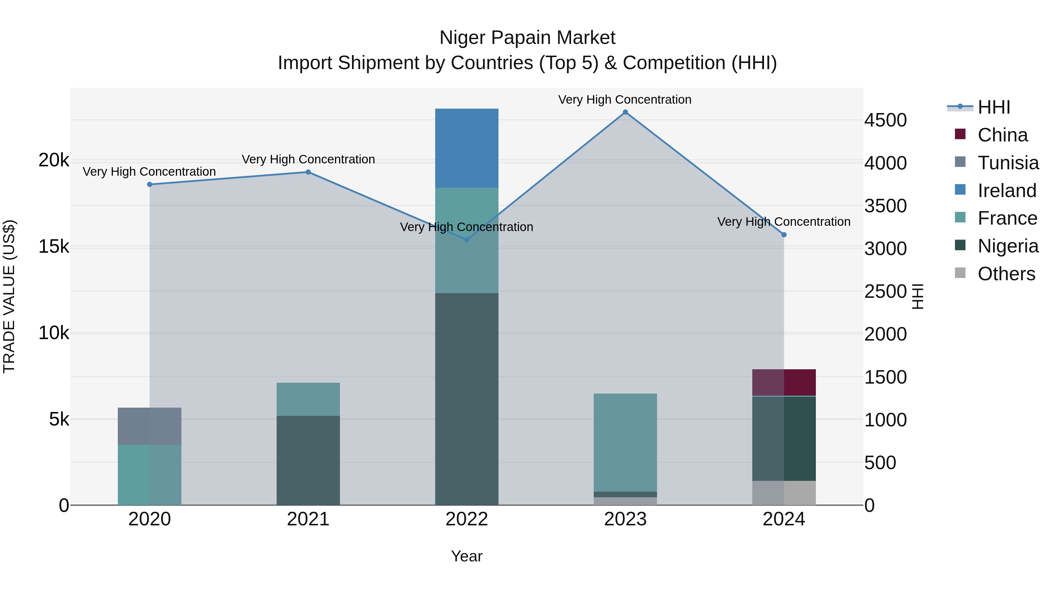 Niger Papain Market: Top 5 Importing Countries and Market Competition (HHI) Analysis
