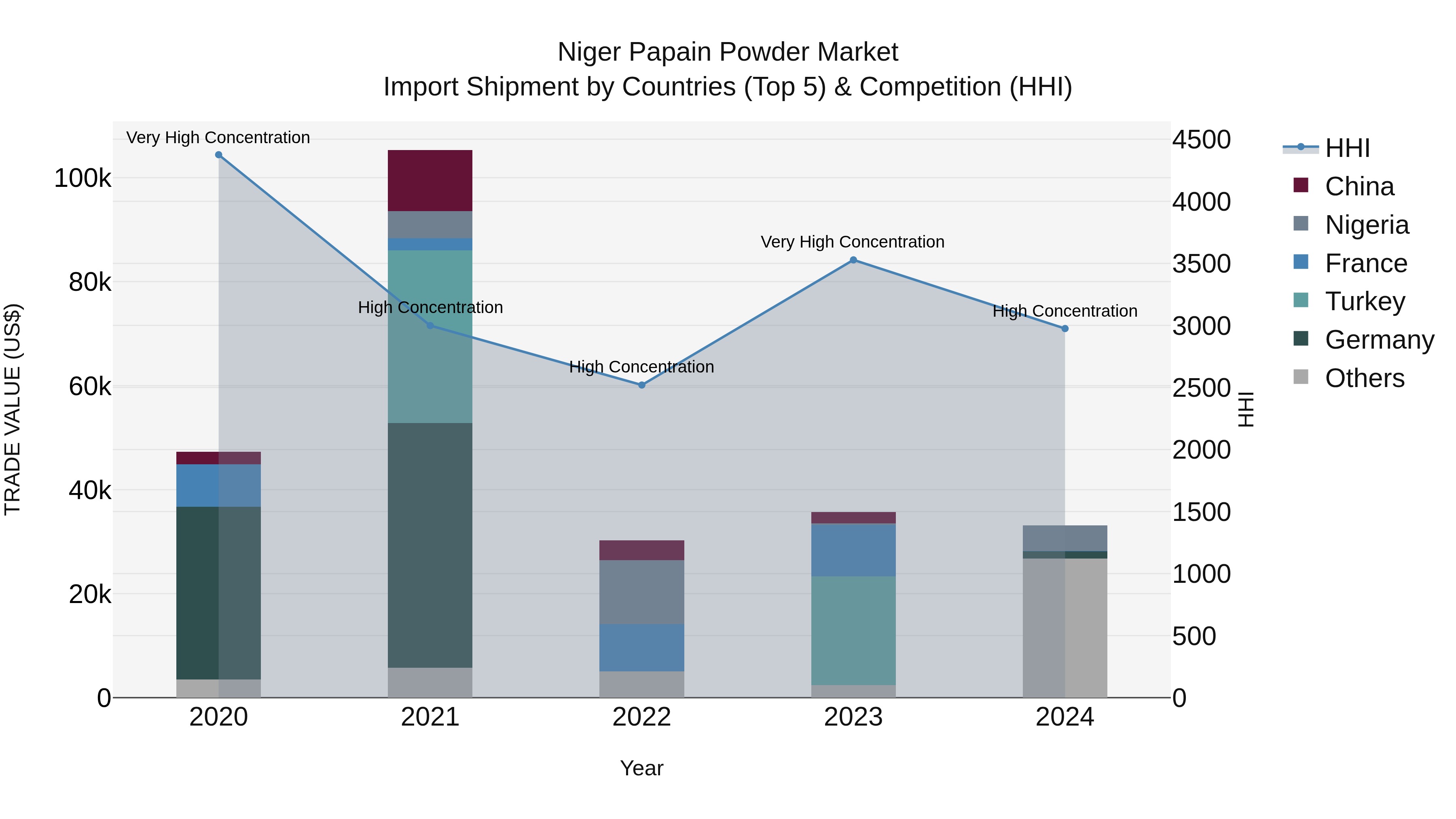 Niger Papain Powder Market: Top 5 Importing Countries and Market Competition (HHI) Analysis