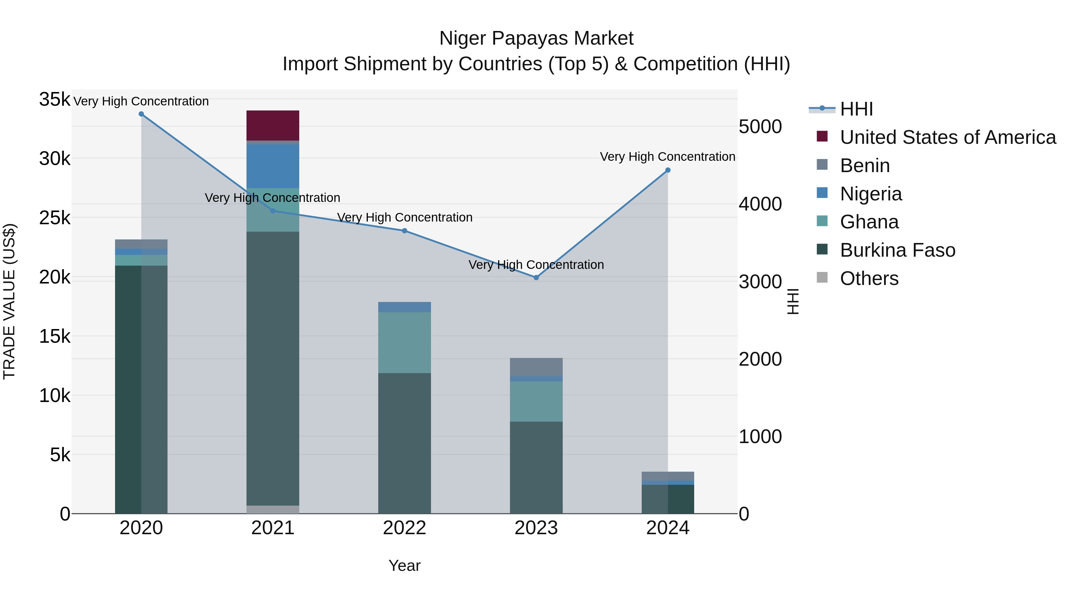 Niger Papayas Market: Top 5 Importing Countries and Market Competition (HHI) Analysis